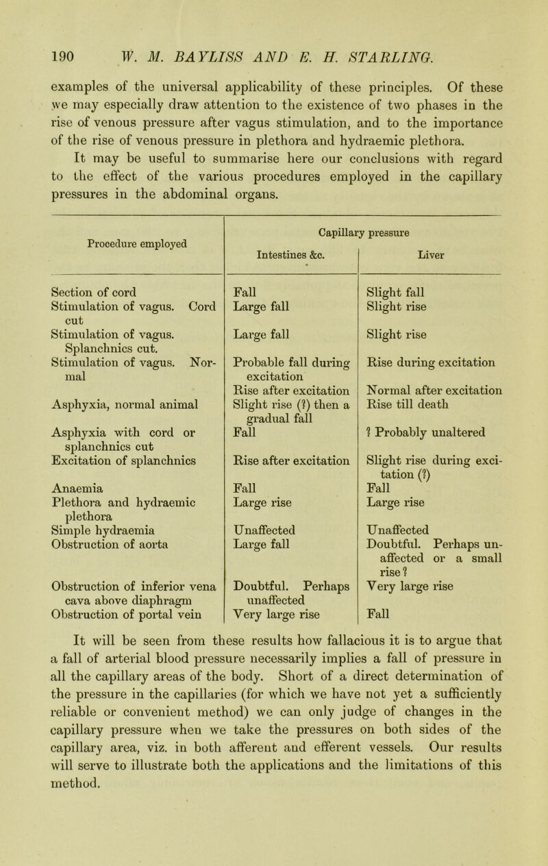 examples of the universal applicability of these principles. Of these we may especially draw attention to the existence of two phases in the rise of venous pressure after vagus stimulation, and to the importance of the rise of venous pressure in plethora and hydraemic plethora. It may be useful to summarise here our conclusions with regard to the effect of the various procedures employed in the capillary pressures in the abdominal organs. Procedure employed Capillar Intestines &e. y pressure Liver Section of cord Fall Slight fall Stimulation of vagus. Cord Large fall Slight rise cut Stimulation of vagus. Large fall Slight rise Splanchnics cut. Stimulation of vagus. Nor- Probable fall during Rise during excitation mal excitation Rise after excitation Normal after excitation Asphyxia, normal animal Slight rise (?) then a gradual fall Rise till death Asphyxia with cord or Fall ? Probably unaltered splanchnics cut Excitation of splanchnics Rise after excitation Slight rise during exci- tation (?) Anaemia Fall Fall Plethora and hydraemic Large rise Large rise plethora Simple hydraemia Unaffected U natfected Obstruction of aorta Large fall Doubtful. Perhaps un- affected or a small rise? Obstruction of inferior vena Doubtful. Perhaps Very large rise cava above diaphragm unaffected Obstruction of portal vein Very large rise Fall It will be seen from these results how fallacious it is to argue that a fall of arterial blood pressure necessarily implies a fall of pressure in all the capillary areas of the body. Short of a direct determination of the pressure in the capillaries (for which we have not yet a sufficiently reliable or convenient method) we can only judge of changes in the capillary pressure when we take the pressures on both sides of the capillary area, viz. in both afferent and efferent vessels. Our results will serve to illustrate both the applications and the limitations of this method.