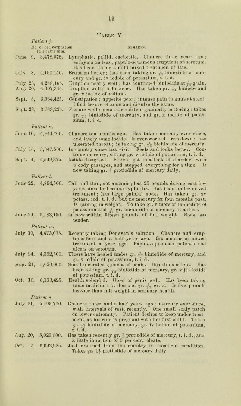 Table V. Patient j. No. of red corpuscles Remarks. iu 1 cubic mm. June 9, 3,478,078. July 8, 4,190,150. July 23, 4,258,165. Aug. 20, 4,307,344. Sept. 3, 3,934,425. Sept. 23, 3,733,225. Patient Jc. June 10, 4,944,700. July 16, 5,647,500. Sept. 4, 4,549,375. Patient l. Lymphatic, pallid, cachectic. Chancre three years ago ; ecthyma on legs ; papulo-squamous eruptions on scrotum, lias been taking a mild mixed treatment of late. Eruption better; has been taking gr. yL biniodide of mer- cury and gr. iv iodide of potassium, t. i. d. Eruption nearly well; has continued biniodide at Ay grain. Eruption well; iodic acne. Has taken gr. ^ biniode and gr. x iodide of sodium. Constipation ; appetite poor; intense pain in anus at stool. I find fissure of anus and divulse the same. Fissure well : general condition gradually bettering : takes gr. ybj biniodide of mercury, and gr. x iodide of potas- sium, t. i. d. Chancre ten mouths ago. Has taken mercury ever since, and lately some iodide. Is over-worked—run down ; has ulcerated throat; is taking gr. y1^ bichloride of mercury. In country since last visit. Feels and looks better. Con- tinue mercury, adding gr. v iodide of potassium, t. i. d. Iodide disagreed. Patient got an attack of diarrhoea with bloody passages, and stopped everything for a time. Is now taking gr. f protiodide of mercury daily. June 22, 4,894,500. June 29, 5,183,150. Patient in. July 10, 4,473,075. July 24, 4,392,500. Aug. 21, 5,020,000. Oct. 10, 6,193,425. Patient n. July 31, 5,195,700. Aug. 20, 5,020,000. Oct. 7, 6,092,925. Tall and thin, not anaemic; lost 25 pounds during past few years since he became syphilitic. Has been under mixed treatment; has large painful node. Has taken gr. xv potass, iod. t. i. d., but no mercury for four months past. Is gaining in weight. To take gr. v more of the iodide of potassium and gr. bichloride of mercury at a dose. Is now within fifteen pounds of full weight Node less tender. Recently taking Donovan’s solution. Chancre and erup- tions four and a half years ago. Six months of mixed treatment a year ago. Papulo-squamous patches and ulcers on scrotum. Ulcers have healed under gr. y1^ biniodide of mercury, and gr. v iodide of potassium, t. i. d. Small ulcerated gumma of penis. Health excellent. Has been taking gr. Ay biniodide of mercury, gr. vijss iodide of potassium, t. i. d. Health splendid. Ulcer of penis well. Has been taking same medicines at doses of gr. Ay-gr. x. Is five pounds heavier than full weight in ordinary health. Chancre three and a half years ago ; mercury ever since, with intervals of rest, recently. One small scaly patch on lower extremity. Patient desires to keep under treat- ment, as his wife is pregnant with her first child. Takes gr. biniodide of mercury, gr. iv iodide of potassium, t. i. d. Has taken recently gr. ^ protiodide of mercury, t. i. d., and a little inunction of 5 per cent, oleate. Just returned from the country in excellent condition. Takes gr. 1^ protiodide of mercury daily.