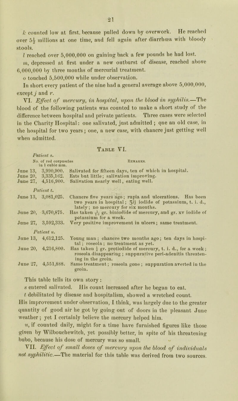 Jc counted low at first, because pulled down by overwork. He reached over 5J millions at one time, and fell again after diarrhoea with bloody stools. / reached over 5,000,000 on gaining back a few pounds he had lost. m, depressed at first under a new outburst of disease, reached above 6,000,000 by three months of mercurial treatment. o touched 5,500,000 while under observation. In short every patient of the nine had a general average above 5,000,000, except j and r. VI. Effect of mercury, in hospital, upon the blood in syphilis.—The blood of the following patients was counted to make a short study of the difference between hospital and private patients. Three cases were selected in the Charity Hospital: one salivated, just admitted ; one an old case, in the hospital for two years .; one, a new case, with chancre just getting well when admitted. Table VI. Patient s. No. of red corpuscles Remarks. iu 1 cubic mm. June 13, 3,990,900. Salivated for fifteen days, ten of which in hospital. June 20, 3,335,162. Eats but little; salivation improving. June 27, 4,516,900. Salivation nearly well, eating well. Patient t. June 13, 3,081,025. June 20, 3,670,875. June 27, 3,592,333. Patient u. June 13, 4,612,125. June 20, 4,216,800. June 27, 4,551,888. Chancre five years ago; rupia and ulcerations. Has been two years in hospital; 3fi iodide of potassium, t. i. d., lately; no mercury for six months. Has taken -Aj gr. binioclide of mercury, and gr. xv iodide of potassium for a week. Very positive improvement in ulcers ; same treatment. Young man: chancre two months ago; ten days in hospi- tal ; roseola ; no treatment as yet. Has taken \ gr. protiodide of mercury, t. i. d., for a week ; roseola disappearing ; suppurative peri-adenitis threaten- ing in the groin. Same treatment; roseola gone ; suppuration averted in the groin. This table tel la its own story: s entered salivated. His count increased after he bewail to eat. o t debilitated by disease and hospitalism, showed a wretched count. His improvement under observation, I think, was largely due to the greater quantity of good air he got by going out of doors in the pleasant June weather; yet I certainly believe the mercury helped him. u, if counted daily, might for a time have furnished figures like those given by Wilbouchewitch, yet possibly better, in spite of his threatening bubo, because his dose of mercury was so small. VII. Effect of small doses of mercury upon the blood of individuals not syphilitic.—The material for this table was derived from two sources.