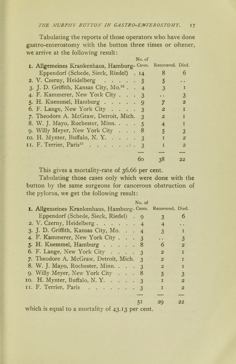 Tabulating the reports of those operators who have done gastro-enterostomy with the button three times or oftener, we arrive at the following result: No. of I. Allgemeines Krankenhaus, Hamburg- Cases. Eppendorf (Schede, Sieck, Riedel) . 14 2. V. Czerny, Heidelberg 5 3. J. D. Griffith, Kansas City, . . 4 4. F. Kammerer, New Yoik City ... 3 5. H. Kuemmel, Hamburg 9 6. F. Lange, New York City .... 3 7. Theodore A. McGraw, Detroit, Mich. 3 8. W. J. Mayo, Rochester, Minn. ... 5 9. Willy Meyer, New York City ... 8 10. H. Mynter, Buffalo, N. Y 3 11. F. Terrier, Paris^® .3 Recovered. Died. 8 5 3 • 7 2 2 4 5 I I 6 1 3 2 I I 1 3 2 2 60 38 22 This gives a mortality-rate of 36.66 per cent. Tabulating those cases only which were done with the button by the same surgeons for cancerous obstruction of the pylorus, we get the following result: No. of I. Allgemeines Krankenhaus, Hamburg- Cases. Eppendorf (Schede, Sieck, Riedel) . 9 2. V. Czerny, Heidelberg 4 3. J. D. Griffith, Kansas City, Mo. . . 4 4. F. Kammerer, New York City ... 3 5. H. Kuemmel, Hamburg 8 6. F. Lange, New York City .... 3 7. Theodore A. McGraw, Detroit, Mich. 3 8. W. J. Mayo, Rochester, Minn. ... 3 9. Willy Meyer, New York City ... 8 10. H. Mynter, Buffalo, N. Y 3 11. F. Terrier, Paris 3 Recovered. Died. 3 4 3 • 6 2 2 2 6 1 3 2 I I I 5 I I 3 2 2 51 29 22 which is equal to a mortality of 43.13 per cent.