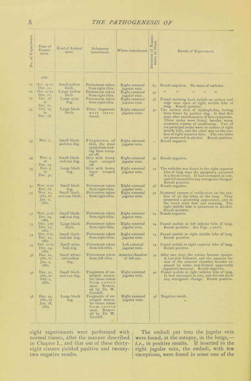 c V a U. <U ^ tn u V Date of Kind of Animal Where introduced. W re e-Q w Experi- ment. used. introduced. 0 c c Result of Expciiment. tg 0 J' d £ a 5 3 E 0 1881. 23 Oct. 19 to Small yellow Periosteum taken Right external 63 Result negative. No trace of embolus. Dec. 21. bitch. from right tibia. jugular vein. 24 Oct. 22 to Large yellow Periosteum taken Right external 5° ** a tt a a Dec. 11. bitch from right tibia. jugular vein. 25 Oct. 26 Large gray Periosteum taken Right external 56 Found resisting hard nodule on surface and to dog. from right tibia. jugular vein. edge near apex of right middle lobe of Dec. 2i. Large black Three fragments lung. Result positive. 26 Oct. 29 Right external 5° The animal died of hydrophobia, having to bitch. were intro- jugular vein. been bitten by another dog. It died five Dec. 18. duced. days after manifestation of first symptoms. Three nodes were found, besides many scattered centres of ossification. Two of the principal nodes were on surface of right middle lobe, and the other was on the sur- Nov. 1. Small black- face of right superior lobe. The two lobes are preserved in alcohol. Result positive. 27 Fragments of skin, the dead epithelium hav- ing been scrap- ed off. Right external jugular vein. Result negative. and-tan dog. 28 Nov. 4 Small black- Skin with horny Right external So Result negative. to and-tan dog. layer scraped jugular vein. Dec. 24. ofT. 29 Nov. 9 Large black Skin with horny Right external Si The embolus was found in the right superior to dog. layer scraped jugular vein. lobe of lung near the periphery, encysted Dec. 30. off. in a blood-vessel. It had increased in size, and did not exhibit any retrograde changes. Result positive. 3° Nov. 12 to Small black Periosteum taken Right external 46 Result negative. Dec. 28. dog. from right tibia. jugular vein. 31 2 O < JO Small black- Periosteum taken Right external Si Scattered centres of ossification on the sur- 1881,to and-tan bitch. from right tibia. jugular vein. face of all the lobes of the lung. They Jan. 2, presented a glistening appearance, and to 1882. the touch were firm and resisting. The right middle lobe is preserved in alcohol. Result positive. 32 Nov. 30 to Small black- Periosteum taken Right external 24 Result negative. Dec. 24, and-tan dog. from right tibia. jugular vein. 1881. 33 Dec. 3 to Large black Periosteum taken Right external 14 Found nodule in left inferior lobe of lung. Dec. 17, bitch. from right tibia. jugular vein. Result positive. See Figs. 5 and 6. 1881. 34 Dec. 6 to Small black- Periosteum taken Right external 14 Found nodule in right middle lobe of lung. Dec. 20, and-tan dog. from right tibia. jugular vein. Result positive. 1881. 35 Dec. 10 to Small white Periosteum taken Left external 14 Found nodule in right superior lobe of lung. Dec. 24, bull-dog. from left tibia. jugular vein. Result positive. 1881. 36 Dec. 10, Small white- Periosteum taken Anterior chamber 34 After two days the cornea became opaque. 1881,to and-yellow from left tibia. of left eye. A keratitis followed, and the aqueous hu- Jan. 7, dog. mor of the anterior chamber became re- 1882. placed by some new-formed apparently organized material. Result negative. 37 Dec. 21, Small black- Fragments of un- Right external 42 Found nodule in right inferior lobe of lung. 1881,to and-tan dog. striped muscu- jugular vein. It had increased in size, and did not show Feb. 2, lar tissue taken any retrograde change. Result positive. l882. from cervix uteri. Rcmov- ed by Dr. W. Goodell. 38 Dec. 23, Large black Fragments of un- Right external 36 Negative result. 1881,to dog. striped muscu- jugular vein. Jan. 28, lar tissue taken 1882. from cervix uteri. Remov- ed by Dr. W. Goodell. eight experiments were performed with normal tissues, after the manner described in Chapter I., and that out of these thirty- eight sixteen yielded positive and twenty- two negative results. The emboli put into the jugular vein were found, at the autopsy, in the lungs,— i.e., in positive results. If inserted in the right jugular vein, the emboli, with few exceptions, were found in some one of the