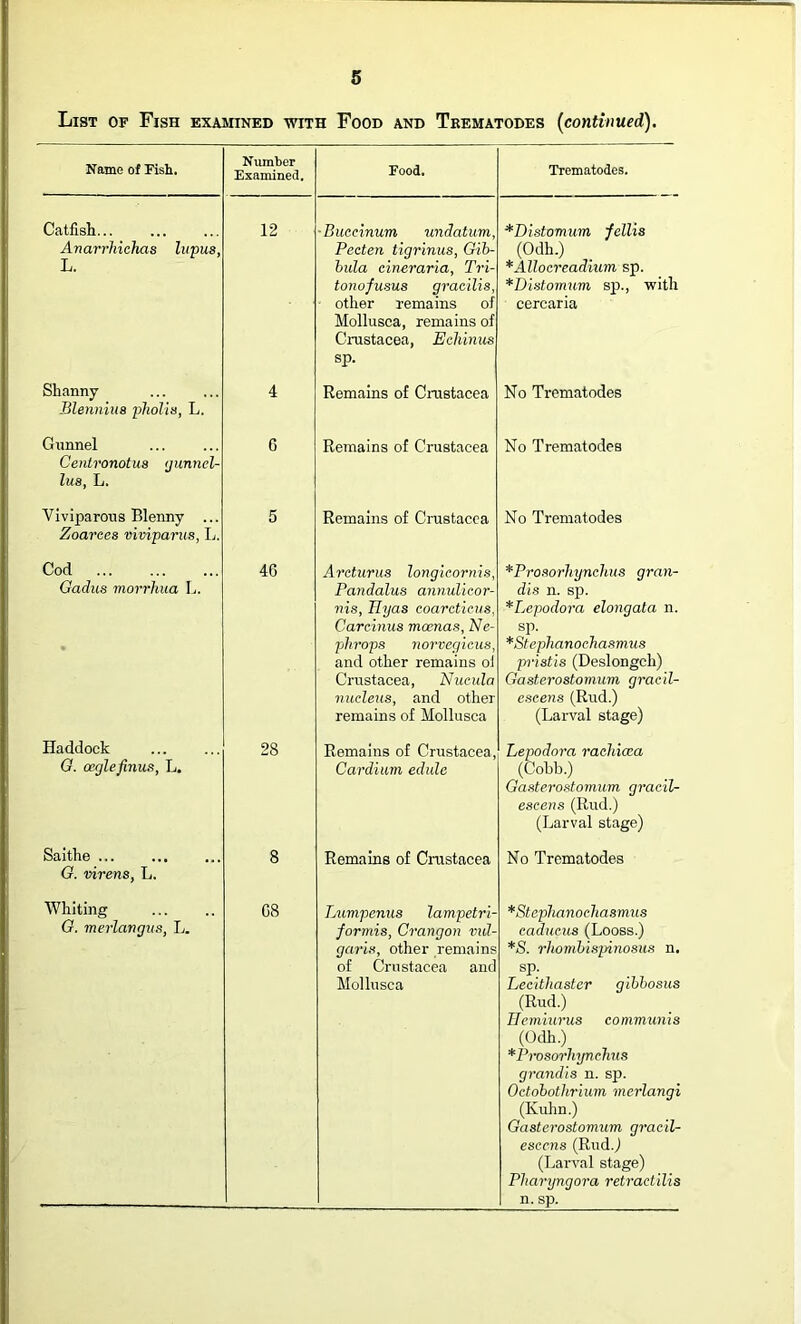 List of Fish examined with Food and Trematodes (continued). Name of Fish. Number Examined, Food. Trematodes. Catfish... Anarrhichas lupus, Jj. 12 ■Buccinum undatum, Pecten tigrinus, Gib- bula cineraria, Tri- tonofusus gracilis, other remains of Mollusca, remains of Crustacea, Echinus sp. *Distomum ’fellis (Odh.) *Allocreadium sp. *Distomum sp., with cercaria Shanny Blenniua pholis, L. 4 Remains of Crustacea No Trematodes Gunnel Cenlronotus (junnel- lus, L. 6 Remains of Crustacea No Trematodes Viviparous Blenny ... Zoarc.es viviparus, L. 5 Remains of Crustacea No Trematodes Cod Gadus morrliua L. 46 Arcturus longieornis, Pandalus annulicor- nis, Ilyas coarcticus, Carcinus mcenas, Ne- phrops norvegicus, and other remains oi Crustacea, Nucula nucleus, and other remains of Mollusca *Prosorhynchus gran- dis n. sp. *Lepodora elongata n. sp. *Stephanochasmus pristis (Deslongcli) Gasterostomum gracil- escens (Rud.) (Larval stage) Haddock G. ceglefinus, L. 28 Remains of Crustacea, Cardium edule Lepodora rachicca (Cobb.) Gasterostomum gracil- escens (Rud.) (Larval stage) Saithe ... G. virens, L. 8 Remains of Crustacea No Trematodes Whiting G. merlangus, L. 68 Lumpenus lampetri- formis, Crangon vul- garis, other remains of Crustacea and Mollusca *Stephanochasmus caducus (Looss.) *S. rliombispinosits n. SP; Lecitliaster gibbosus (Rud.) Hemiurus communis (Odh.) *Prosorhynchus grandis n. sp. Octobotlirium merlangi (Kuhn.) Gasterostomum gracil- esccns (Rud.) (Larval stage) Pharyngora retractilis n. sp.