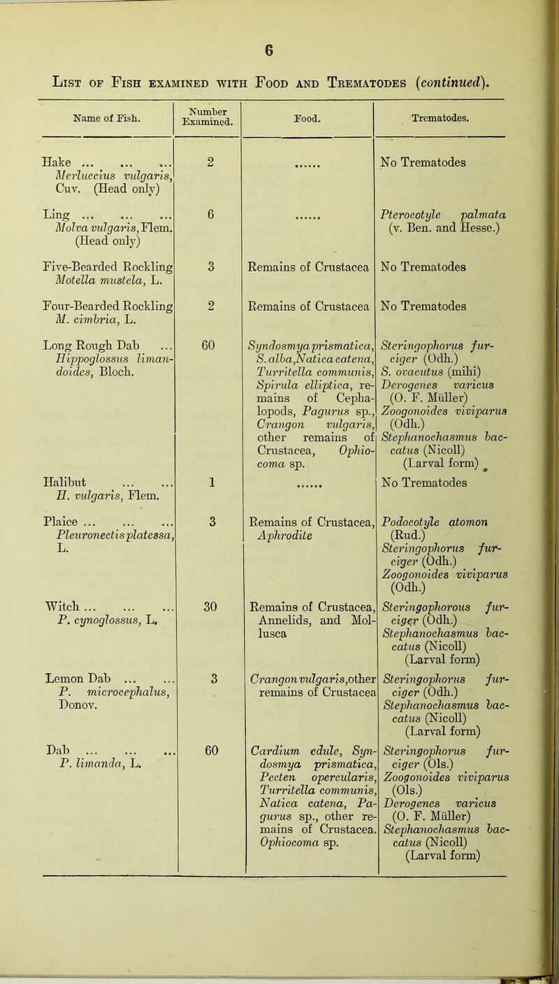 List of Fish examined with Food and Trematodes (continued). Name of Fish. Number Examined. Food. Trematodes. Hake Merluccius vulgaris, Cuv. (Head only) 2 No Trematodes Ling ... Molva vulgaris, Flem. (Head only) 6 Pterocotyle palmata (v. Ben. and Hesse.) Five-Bearded Rockling Motella mustela, L. 3 Remains of Crustacea No Trematodes Four-Bearded Rockling M. cimbria, L. 2 Remains of Crustacea No Trematodes Long Rough Dab Hippoglqssus liman- doid.es, Bloch. 60 Syndosmyaprismatica, S. alba, Natiea catena, Turritella communis, Spirula elliptica, re- mains of Cepha- lopods, Pagurus sp., Crangon vulgaris, other remains of Crustacea, Opliio- coma sp. Steringophorus fur- ciger (Odh.) S. ovacutus (mihi) Derogenes various (0. F. Muller) Zooqonoides viviparus (Odh.) Stephanochasmus bac- catus (Nicoll) (Larval form) Halibut H. vulgaris, Flem. 1 No Trematodes Plaice ... Pleuronectis platessa, L. 3 Remains of Crustacea, Aphrodite Podocotyle atomon (Rud.) Steringophorus jur- ciger (Odh.) Zoogonoides viviparus (Odh.) Witch ... P. cynoglossus, L. 30 Remains of Crustacea, Annelids, and Mol- lusca Steringophorous fur- ciger (Odh.) Stephanochasmus bac- catus (Nicoll) (Larval form) Lemon Dab ... P. mierocephalus, Donov. 3 Crangon vulgaris,other remains of Crustacea Steringophorus jur- ciger (Odh.) Stephanochasmus bac- catus (Nicoll) (Larval form) Dab P. limanda, L. 60 Cardium edule, Syn- dosmya prismatica Pecten opercularis Turritella communis Natiea catena, Pa- gurus sp., other re- mains of Crustacea Ophiocoma sp. Steringophorus jur- ciger (Ols.) Zoogonoides viviparus (Ols.) Derogenes various (0. F. Muller) Stephanochasmus bac- catus (Nicoll) (Larval form)