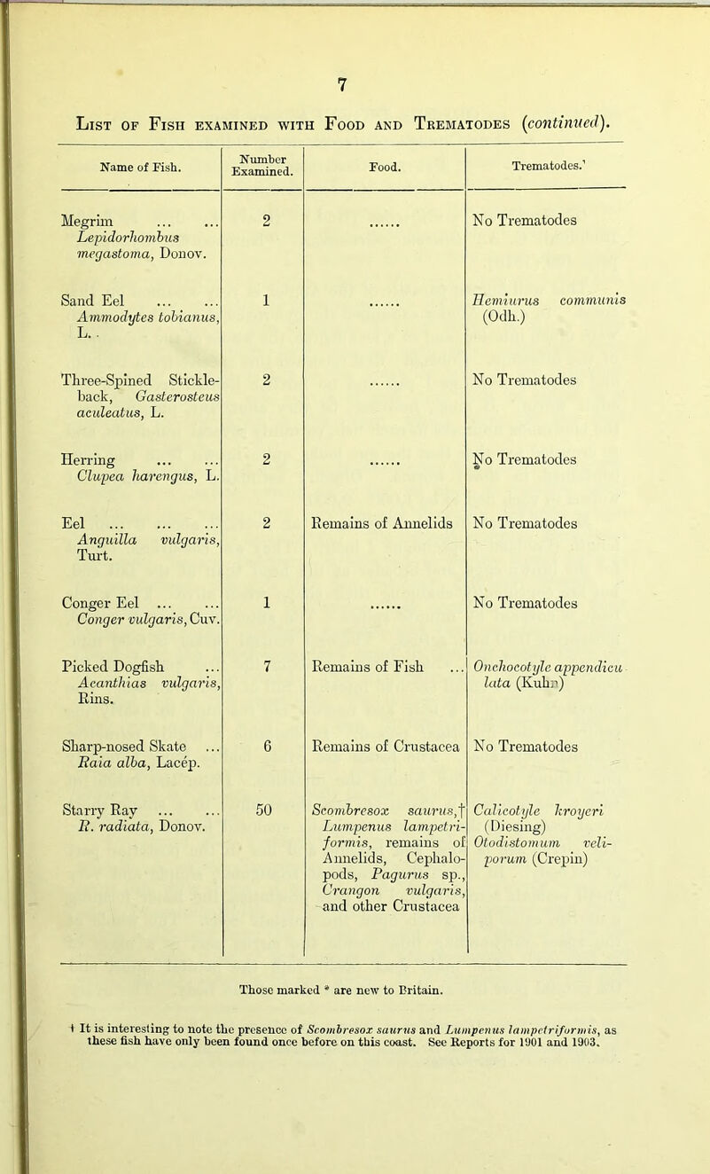 List of Fish examined with Food and Trematodes (continued). Name of Fish. Number Examined. Food. Trematodes.’ Megrim Lepidorhombus megastoma, Donov. 2 No Trematodes Sand Eel Ammodytes tobianus, L. . 1 Hemiurus communis (Odh.) Three-Spined Stickle- back, Gasterosteus aeuleatus, L. 2 No Trematodes Herring Clupea harengus, L. 2 No Trematodes Eel Anguilla vulgaris, Turt. 2 Remains of Annelids No Trematodes Conger Eel Conger vulgaris, Cuv. 1 No Trematodes Picked Dogfish Aeanthias vulgaris, Rins. 7 Remains of Fish Onchocotylc appendica lata (Kuhn) Sharp-nosed Skate jEaia alba, Lacep. 6 Remains of Crustacea No Trematodes Starry Ray E. radiata, Donov. 50 Scombresox saurus,f Lumpenus lampetri- formis, remains of Annelids, Cephalo- pods, Pagurus sp., Crangon vulgaris, and other Crustacea Calicotyle hroyeri (Diesing) Otodistomum veli- porum (Crepin) Those marked * are new to Britain. i It is interesting to note the presence of Scombresox saurus and Lumpen us lampelriformis, as these fish have only been found once before on this coast. See Reports for 1901 and 1903.