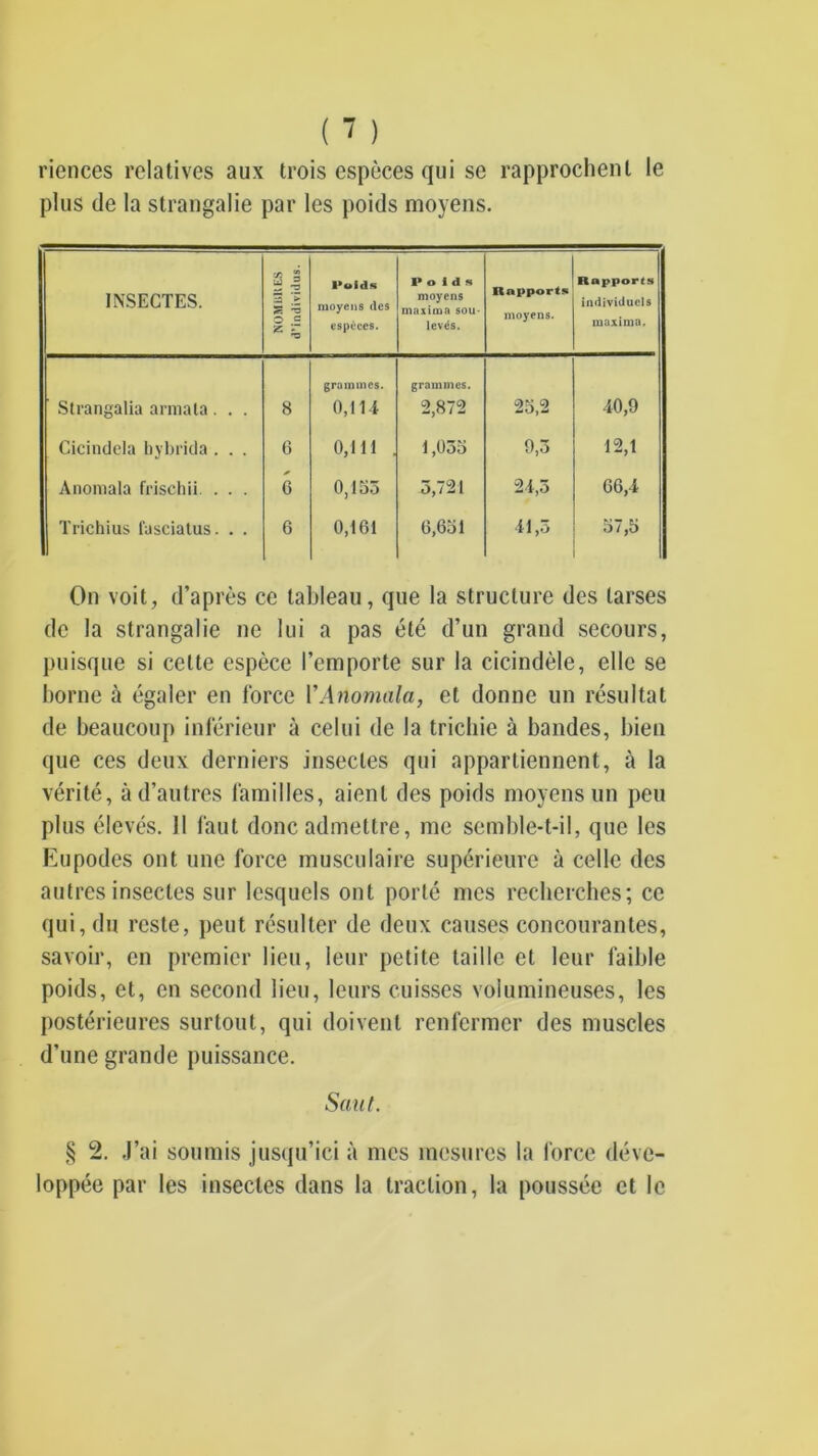 riences relatives aux trois espèces qui se rapprochent le plus de la strangalie par les poids moyens. INSECTES. v5 i S 1 3 .E s ^ ^ £ « PoidH moyens des espèces. Poids moyens maxima sou- levés. napports moyens. Rapports individuels maximn. Strangalia arniala . . . 8 grammes. 0,lli grammes. 2,872 25,2 40,9 Cicindela hybrida . . . 6 o,m , 1,035 9,5 12,1 Anomala frischii. . . . 6 0,155 5,721 2i,5 66,4 Trichius fascialus. . . 6 0,161 6,651 il,5 57,5 On voit, d’après ce tableau, que la structure des tarses de la strangalie ne lui a pas été d’un grand secours, puisque si cette espèce l’emporte sur la cicindèle, elle se borne à égaler en force VAnomala, et donne un résultat de beaucoup inférieur à celui de la tricbie à bandes, bien que ces deux derniers insectes qui appartiennent, à la vérité, à d’autres familles, aient des poids moyens un peu plus élevés. 11 faut donc admettre, me semble-t-il, que les Kupodes ont une force musculaire supérieure à celle des autres insectes sur lesquels ont porté mes recbercbes; ce qui, du reste, peut résulter de deux causes concourantes, savoir, en premier lieu, leur petite taille et leur faible poids, et, en second lieu, leurs cuisses volumineuses, les postérieures surtout, qui doivent renfermer des muscles d’une grande puissance. Sauf. § 2. ,1’ai soumis jusqu’ici à mes mesures la l'orce déve- loppée par les insectes dans la traction, la poussée et le