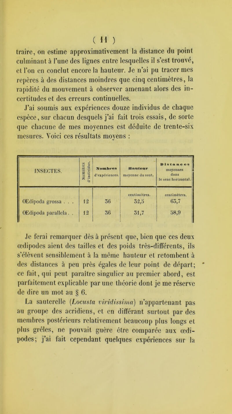 traire, on estime approximativement la distance du point culminant à l’une des lignes entre lesquelles il s’est trouvé, et l’on en conclut encore la hauteur. Je n’ai pu tracer mes repères à des distances moindres que cinq centimètres, la rapidité du mouvement à observer amenant alors des in- certitudes et des erreurs continuelles. J’ai soumis aux expériences douze individus de chaque espèce, sur chacun desquels j’ai fait trois essais, de sorte que chacune de mes moyennes est déduite de trente-six mesures. Voici ces résultats moyens : INSECTES. NüMUUES d'individus. iVombres d'expériences. Hauteur moyenne du saut. Distances moyennes dans le sens horizontal. OEdipocla grossa . . . T2 36 centimètres. 32,5 centimètres. 63,7 Œdipoda parallela. . 12 36 31,7 58,9 Je ferai remarquer dès à présent que, bien que ces deux œdipodes aient des tailles et des poids très-différents, ils s’élèvent sensiblement à la même hauteur et retombent à des distances à peu près égales de leur point de départ; ce fait, qui peut paraître singulier au premier abord, est parfaitement explicable par une théorie dont je me réserve de dire un mot au § 6. La sauterelle {Locusta viridissima) n’appartenant pas au groupe des acridiens, et en différant surtout par des membres postérieurs relativement beaucoup plus longs et plus grêles, ne pouvait guère être comparée aux œdi- podes; j’ai fait cependant quelques expériences sur la