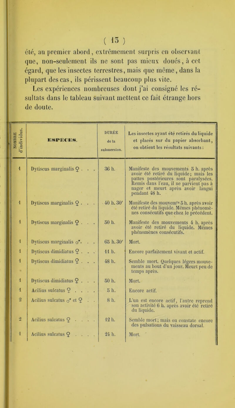 etc, au premier abord, extremeinent surpris en observant que, non-seulemcnt ils nc sonl pas mieux doues,acet egard, que les insectes terrestres, mais que memo, dans la plupart descas, ils perissent beaucoup plus vite. Les experiences noinbreuses dontj’ai consigne les re- sullals dans le tableau suivant mettenl ce fait etrange hors de doute. NOMBRE j d’individus. USPKCES. DUREE dc la submersion. Les insectes ayant ete retires du liquide ct places sur du papier absorbant, on oblient les resultats suivants: 1 Dytiscus marginalis 9 • • • 36 h. Manifeste dcs mouvements 5 h. aprds avoir dtd retird du liquide; mais les pattes postdrieures sont paralyses. Remis dans l’eau, il ne parvient pas it nager et meurt aprds avoir langui pendant 48 h. 1 Dytiscus marginalis 9 • • • 40 h. 30' Manifeste des mouvem’8 5 h. apres avoir dt6 retire du liquide. Memos jilu'noine- nes consdcutifs que choz le prdeddent. 1 Dytiscus marginalis 9 • • • SO h. Manifesto des mouvements 4 h. apres avoir dtd retird du liquide. Memos phenomenes consdcutifs. 1 Dytiscus marginalis rj. . . 6S h. 30' Mort. 1 Dytiscus dimidiatus 9 • • • 11 h. Encore parfaitement vivant et actif. 1 Dytiscus dimidiatus 9 • • ■ 48 h. Scmblc mort. Quelques ldgcrs mouve- ments au bout d’un jour, ftleurt peu de temps aprds. 1 Dytiscus dimidiatus 9 • • • 50 h. Mort. i Acilius sulcatus 9 • • • • 5 h. Encore actif. Acilius sulcatus <f et 9 • ■ 8 h. L’un est encore actif, l’autre reprend son activitd 6 h. apres avoir dtd retird du liquide. 2 Acilius sulcatus 9 • • • • 12 h. Semblc mort; mais on constate encore des pulsations du vaisseau dorsal. 1 Acilius sulcatus 9 • • • 24 h. Mort.