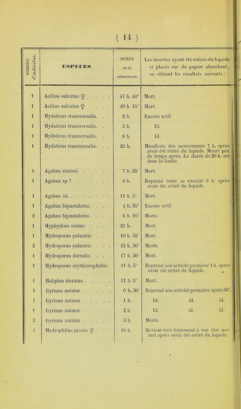 NOJIBKE DllREE Lcs inscctcs nynnt etc retires du liquide ESPKCK8 dc la et places stir dti papier ahsorbanl, on obtient les rcsultals suivants : submersion. 1 Acilius sulcatus $ . . . . 47 h. 40' Mort. 1 Acilius sulcatus 9 • • • • 49 h. 15' Mort. 1 Hydaticus transversalis. . . 2 h. Encore actif. 1 Hydaticus transversalis. . . 3 h. Id. 1 Hydaticus transversalis. . . 8 h. Id. l Hydaticus transversalis. . . 20 h. Manifesto des niouvements 7 b. apres avoir did rctird du liquide. Mcurt peu dc temps a (ires. La durde de20h. est done la linntc. 1 Agabus sturmii 7 h. 25' Mort. 1 Agabus sp. ? 6 h. Reprcnd loute sa vivacitd 6 h. apres avoir dte rctird du liquide. 1 Agabus id \\ h. 5' Mort. 1 Agabus bipustulatus.... 4 h. 30' Encore actif. 2 Agabus bipustulatus .... 6 h. 1(1' Morts. 1 Hyphydrus ovatus .... 21 h. Mort. 1 Hydroporus palustris . . . 10 h. 35' Mort. 2 Hydroporus palustris . . . 15 h. 30' Morts. i Hydroporus dorsalis ... 17 h. 30' Mort. i Hydroporus erythrocephalus . 11 h. S' Reprcnd son aelivite premiere 1 li apres ; avoir did re til'd du liquide. , \ Haliplus elevatus H h. 5' Mort. \ Gyrinus natator O h.30' Reprcnd son activity premiere apres30'. i Gyrinus natator 1 h. Id. id. id. i Gyrinus natator 2 h. Id. id. id. 3 Gyrinus natator 3 h. Morts. 1 Hydrophilus piceus 9 ■ • 10 b. Rcvient tres lentcmcnt a son dial nor- mal apres avoir did rctird du liquide. !