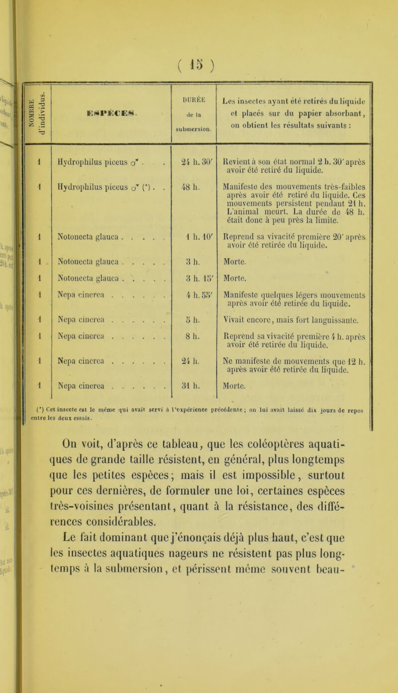 ( *3 ) : . es 3 Si rs ESPECES. DURKE de la submersion. Les insectes ayant etc retires du liquide et places sur du papier absorbant, on obtient les resultats suivanls : 1 Hydrophilus piceus o* • 24 h. 30' Revient ii son (Hat normal 2 h. 30' apres avoir dtd retird du liquide. i Hydrophilus piceus o* (') • • 48 h. Manifeste dcs mouvements trds-faibles apres avoir dtd retird du liquide. Ces mouvements persistent pendant 21 h. L’animal meurt. La durde de 48 li. dtait done a peu pres la limite. l Notonecta glauca 1 h. 10' Reprend sa vivacitd premiere 20' apres avoir dtd retirdc du liquide. i Notonecta glauca 3 h. Morte. l Notonecta glauca 3 h. lo' Morte. l Nepa cincrca 4 h. 53' Manifeste quelques Idgers mouvements apres avoir dtd retirde du liquide. i Nepa cincrca o h. Vivait encore, mais fort languissaute. i Nepa cinerca 8 h. Reprend sa vivacitd premiere 4 h. apres avoir dtd retirde du liquide. 1 Nepa cinerca 24 h. Nc manifeste de mouvements que 12 h. aprds avoir dtd retiree du liquide. i Nepa cincrca 31 h. Morte. (*) Cet insccte est Ic merne qui avait servi a enlre les deux essnis. 1’experience preccdentc; on lui avait laisse dix jours de repos On voit, d’apres ce tableau, que les coleopleres aquati- ques de grande table insistent, en general, plus longtemps que les petites especes; mais il est impossible, surtout pour ces dernieres, dc formuler une loi, certaincs especes tres-voisines presenlant, quant a la resistance, des diffe- rences considerables. Le fait dominant que j’enonQais deja plus liaut, c’est que les insectes aquatiques nageurs ne resistent pas plus long- temps a la submersion, et perissent memo souvent beau-