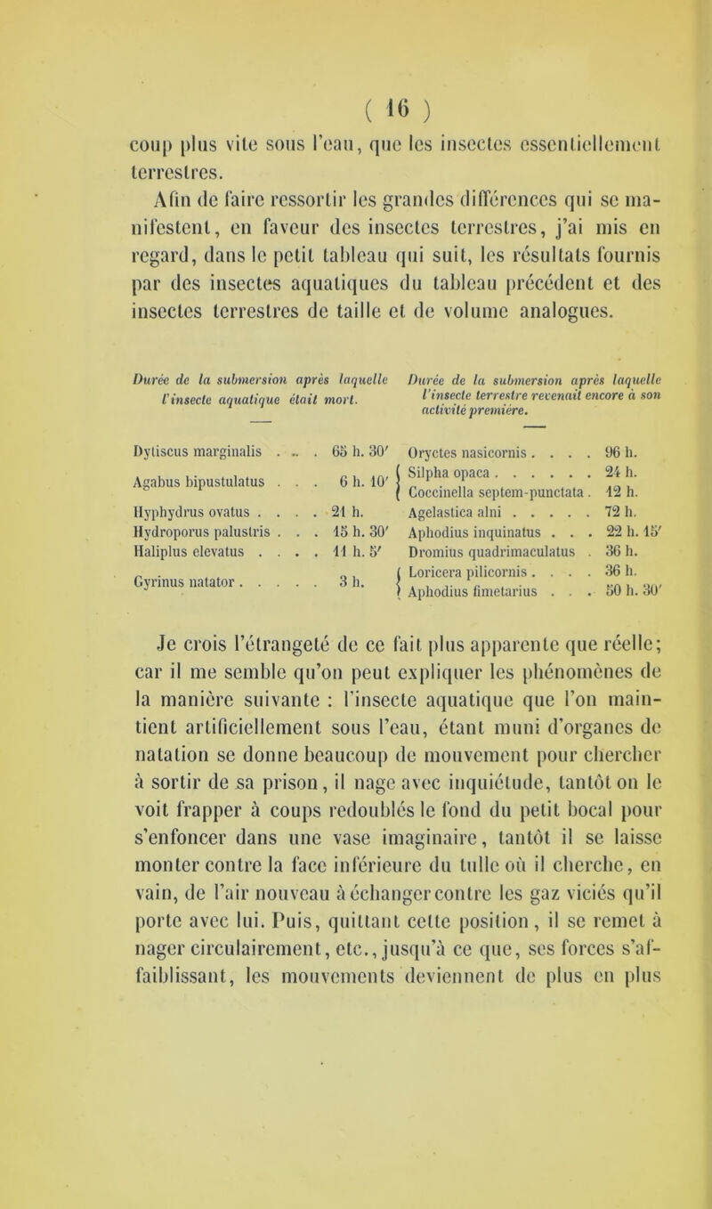 coup plus vile sous Feau, quo Ics inseetcs esscnliellemenl terreslres. Afin de iaire ressorlir les grandcs differences qui se ma- nifestenl, en favour des inscclcs terreslres, j’ai mis cu regard, dans 1c pelit tableau qui suit, les resultals fournis par des insectes aqualiques du tableau precedent et des inscctes terreslres de taille el de volume analogues. Duree de la submersion apres laquelle Puree de la submersion apres laquelle l'insectc aquatique elait mart. / insecte terrestre revenail encore a son activite premiere. Dyliscus marginalis . .. 65 h. 30' Oryctes nasicornis.... 96 h. Agabus bipustulatus . . 6 h. 10' Silpha opaca Coccinella septem-punctata. 24 h. 12 h. Hyphydrus ovatus . . . 21 h. Agelastica alni 72 h. Hydroporus paluslris . . . 15 h. 30' Aphodius inquinatus . . . 22 h. 15' Haliplus elevatus . . . . 11 h. 5' Dromius quadrimaculatus . 36 h. Gyrinus natator .... 3 h. ; Loricera pilicornis.... ; Aphodius limetarius . . . 36 h. 50 h. 30' Je crois Fetrangete de ce fait plus apparenle que reellc; car il me scmble qu’on peut expliquer les phenomenes de la maniere suivante : 1’insecte aquatique que Ton main- tient artificiellement sous Feau, etant muni d’organes de natation se donne beaucoup de mouvement pour cliercber a sortir de sa prison, il nagc avec inquietude, tantot on le voit frapper a coups redoubles le fond du petit bocal pour s’enfoncer dans line vase imaginaire, tantot il se laissc monter contre la face inferieure du tulle ou il cberche, en vain, de Fair nouveau a eebangercontre les gaz vicies qu’il porte avec lui. Puis, quiltant celte position, il se remel a nager circulairement, etc., jusqu'a ce que, ses forces s’af- faiblissant, les mouvements deviennent de plus en plus