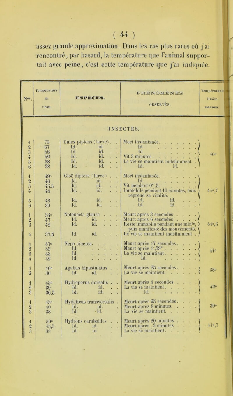 assez grande approximation. Dans Ics cas plus lares ou j’ai rencontre, par hasard, la temperature que I’animal suppor- tait avec peine, c’est celle temperature que j’ai indiquee. Tcmpdrulurc PHENOMENES Temperature Nos. ESFKCES. limitc OBSERVES. l’eau. maxima. |A| INSECTES. 1 7d Culcx pipiens (larve). . Mort instantanec 'l i 2 G7 Id. id. . . 3 48 Id. id. . . Id ( 4 42 Id. id. . . Vit 3 minutes . 40 5 38 Id. id. . . La vie se mainlient indeliniment . 6 38 Id. id. . . Id. id. 1 49” Clot! diptera (larve) . . Mort instantanec \ 2 46 Id. id. . . Id 3 45,3 Id. id. . . Vit pendant 0,5 | 4 Id. id. . . Immobile pendant 10 minutes, puis 44,7 reprend sa vilalite. 1 5 43 Id. id. . . Id. id. . . . 1 6 39 Id. id. . . Id. id. . . . j 1 54® Notonecta elauca . . . Meurt apr&s 3 secondes . . . . ] 2 47 Id. id. . . . Meurt apres 6 secondes . ... 1 3 42 Id. id. ... Reste immobile pendant une min,c, ) 44®,5 puis manifeste des mouvements. ^ 4 37,5 Id. id. ... La vie se maintient indeliniment . 1 47” Ncpa citierea Meurt apres 17 secondes. . . . ! *2 45 Id Meurt apres I',59 4.4,0 3 43 Id La vie se maintient 4 42 Id Id. 1 40° Agabus bipustulatus . . Meurt apres 25 secondes.... 38® 2 36 Id. id. . . La vie se maintient 1 45° Hydroporus dorsalis . . Meurt apres 4 secondes .... 2 39 Id. id. . . La vie se maintient 42® 3 36,5 Id. id. . . Id 1 45° Hvdaticus transversalis . Meurt apr&s 25 secondes.... 2 40 ' Id. id. Meurt apres 8 minutes 39® 3 38 Id. • id. La vie se maintient 1 50° Hydrous caraboides . . Meurt apres 20 minutes . . . . 2 45,5 Id. id. . . Meurt apris 3 minutes ... 41°J 3 38 Id id. La vie se maintient