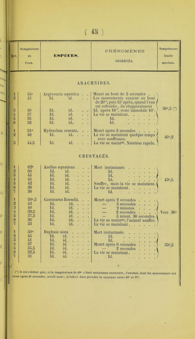 ii ft ft ii* t Nos- Temporal urc de Teau. ESPKCE8. PHENOMENES OBSERVES. Temperature limitc maxima. 1 43° A11 AC Argvroneta aquatica . . HN1DES. Mcurt au bout de 5 secondcs . . \ 2 43 Id. id. . . Les mouvements cessent au bout 3 40 Id. id. . . de 20; puis 15'apres, quand l’eau est refroidie, ils rdapparaissent ' Id. aprfcs 18, reste immobile 10'. / 38°,5 (*) 4 37 Id. id. . . La vie se maintient 5 35 Id. id. . . Id 6 32 Id. id. . . Id 1 51° Hydraclma cruenta. . . Meurt apres 3 secondes .... 2 48 Id. id. . . . La vie se maintient quelque temps 40°,2 3 44,5 Id. id. . . . avec souffrauce. La vie se maintnl. Natation rapide. 1 62° CRUS Asellus aquaticus . . . TACfiS. Mort instantande 2 50 Id. ill. . . . Id. 3 45 Id. id. . . . Id. 4 45 Id. id. ... Id. 43°,5 5 42 Id. id. . . . Soulfre, mais la vie se maintient. 1 l! 38 Id. id. . . , La vie se maintient 7 38 Id. id. . . . Id. 1 50°,5 Gammarus Roeselii. . . Meurt apres 2 secondes . . . . 2 43 Id. id. . . . — 3 secondes .... 3 40 Id. id. . . . — 2 minutes 4 39,5 Id. id. . . . — 2 secondes . . . . Vers 30° 5 37,5 Id. id. . . . — 5 minut. 30 secondes.1 G 36 Id. id. . . . La vie se maintnt; l’animal souffre. 7 33 Id. id. . . . La vie se maintient •1 50° Daphnia sima .... Mort instantande 2 45 Id. id Id 3 41 Id. id Id 4 37 Id. id Meurt apres 6 secondes . . . . 33°,5 5 34,5 Id. id — 2 secondes . . . . 6 32,5 Id. id La vie se maintient 7 31 Id. id Id. C) 11 estevident que, si la tempdralure ilc 40» s'elail maintenue constanie, l’animal, dont les mouvemcnis out eesse opris 18 secondcs, scrait mort; il fallait done prendre la moyenne cnlre 40 et 37.