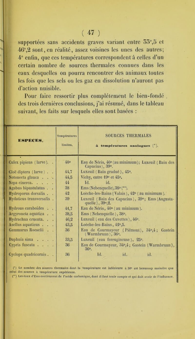 supportees sans accidents graves variant enlrc 55,5 et 46°,2 sont,cn reaiite, assez voisincs les unes dcs autres; 4° enfin, que ces temperatures correspondent a cedes d’un certain nombre de sources thermaies connues dans ies eaux desquelles on pourra rencontrer des animaux toules les fois que les sels ou les gaz en dissolution n’auront pas d’action nuisible. Pour faire ressortir plus complelement le bien-fonde . des trois dernieres conclusions, j’ai resume, dans le tableau suivant, les faits sur lesquels elles sont basees : ESPECES. Temperatures limites. SOURCES THERMALES a temperatures analogues (*). Culex pipiens (larve). . 40° Eau de Ndris, 40° (au minimum); Luxeuil ( Rain des Capucins), 39°. Cloe diptera (larve) . . 44,7 Luxeuil (Rain gradin';), 45°. Notonecta glauca . . . 44,5 Vichy, entre 19° et 45°. Nepa cinerea 44 Id. id. Agabus bipustulatus . . 38 Ems (Nebenquelle),38° (**). Hydroporus dorsalis . . 42 Loeche-les-Bains (Valais), 42° (au minimum). Hydaticus transversalis . 39 Luxeuil (Bain des Capucins), 39°; Ems (Augusta- quelle), 39°,2. Hydrous caraboides . . 41,7 Eau de Neris, 40° (au minimum). Argyroneta aquatica . . 38,5 Ems (Nebenquelle), 38°. Hydrachna cruenta. . . 46,2 Luxeuil (eau des Cuvettes), 46°. Ascllus aquaticus . . . 43,5 Lo6che-les-Bains, 42°,5. Gammarus Roeselii . . 36 Eau de Courmayeur (Pidmonl), 34°,4; Gastein (Warmbrunn), 36°. Daphnia sima .... 33,5 Luxeuil (eau ferrugincuse), 25°. Cypris fuscata .... 36 Eau de Courmayeur, 34°,4; Gastein (Warmbrunn), 36°. Cyclops quadricornis. . 36 Id. id. id. (•) Le nombre des sources thermaies dont la temperature est inferieure it 50° cst beaucoup moindre que cclui des sources a temperature sup^rieuro. (**) Les eaux d’Ems contiennent dc Pacidc carboniquc, dont il faut tenir compte et qui doit avoir dc Pinflucnee.