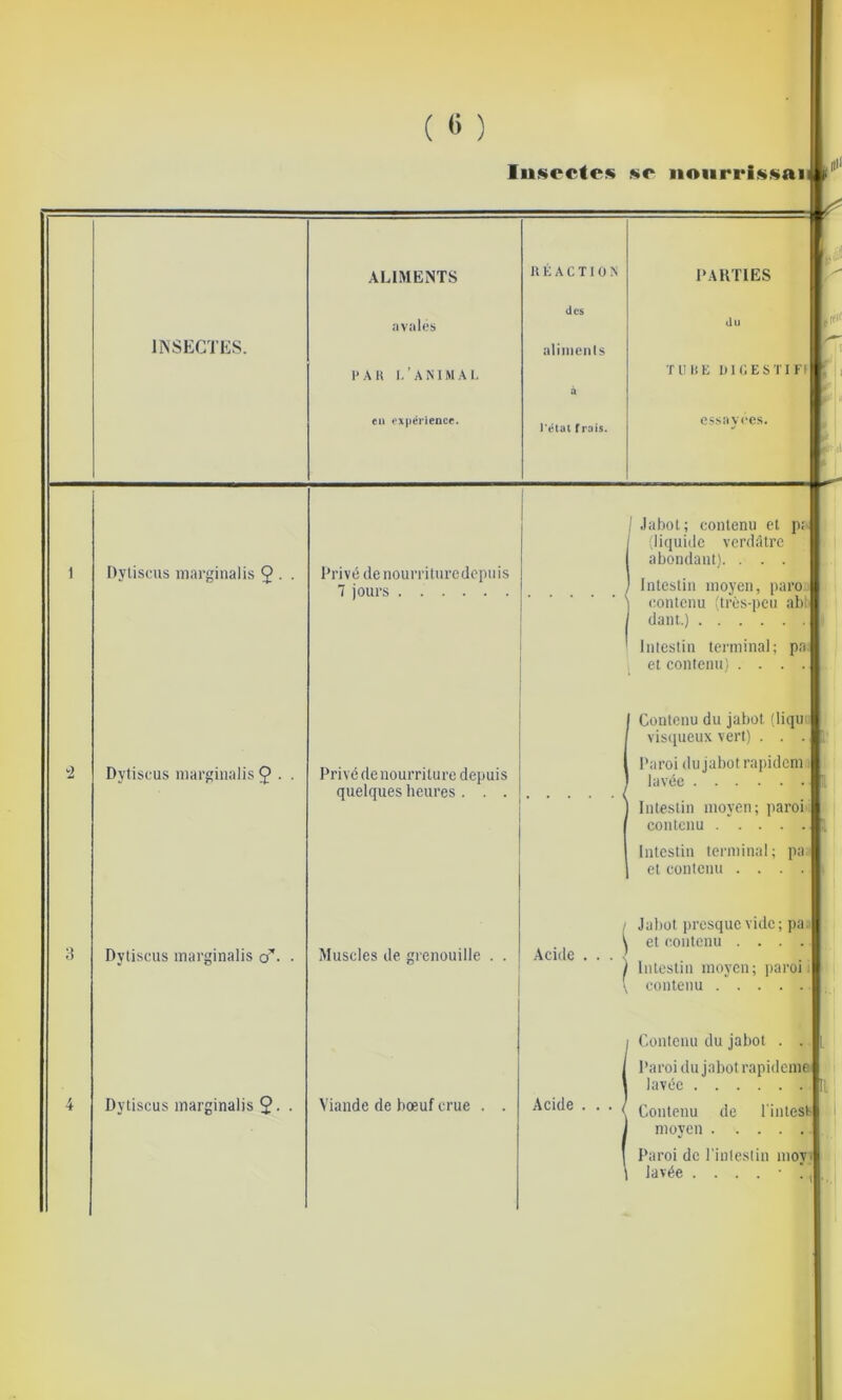 lusectcs KC noiirrlssai ALIMENTS n É xV c T10 > l'AKTlES avalés lies du IINSEGTES. l'.VK I.’ANIM.VL aliments T 11 H K 1)1 r. ES Tiff à en expérience. l'état frais. cssiiyres. iti‘ ,.Jii Oyliscus marginalis $. Dytiscus marginalis Ç . . Dytiscus marginalis çf. Dytiscus marginalis 2- Privé de nourrituredcpuis 7 jours I Jabot; contenu et p: (liquide vcrd.ltre abondant). . . . Intestin moyen, paro contenu (très-peu ab: dant.) Intestin terminal; pa et contenu) . . . . Privé de nourriture depuis quelques heures . . . Contenu du jabot (liqu vis([iieux vert) . . . Paroi du jabot rapidem lavée Muscles de grenouille Intestin moyen; paroi contenu Intestin terminal; pa et contenu . . . . Acide Viande de bœuf crue / Jabot ])rcsquc vide; pa J ^ et contenu .... ) Intestin moyen; paroi \ contenu Contenu du jabot . Paroi du jabot rapideme lavée Acide Contenu de moyen . . ['intest- Paroi de l'inleslin moy lavée ....•!