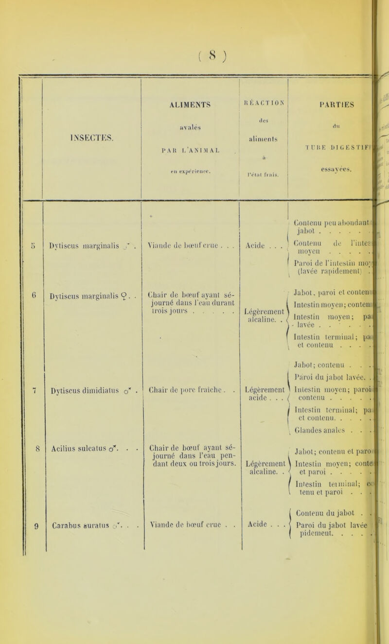 1 1 , ALIMENTS U K A ('.Tl ON PAHTIES <les avalés ! a„ l.NSItlCTKS. f.\ll i.’ammai. aliments i riîK l)I(;F.STlFt à Pptai fliiis. 1 Jif* ii'iM Dvtiscus niari'inalis Dyliscus mai’ginalis Ç. Dvtiscus diiiiidialus o' Viande de liœul'enie . (iliair de boeuf ayant sé- journé dans l'eali durant trois jours (iontenu ])eu aliondant ; jal)ot Acide . ' r-ontenu de rinlct ‘ moyen l’aroi de l’intestin ino; (lavée ra[iidenient) . Jaliot. paroi et conten: l Intestin moyen ; contcii. Légèrement i , alcaline. . ( Intestin moyen; pa • lavée . I Intestin terminal; pa ^ et contenu . . . . Chair de porc fraîche . Acilius sulcatus o*- • Carabus aiiralus o'- • Chair de bœuf ayant sé- journé dans l’eau pen- dant deux ou trois jours. Viande de bœuf crue Jabot; contenu . . . l’aroi du jabot lavée. . Légèrement ^ Intestin moyen; paroi acide . . . ( contenu . ' . . . . Intestin terminal; pa et contenu Claudes anales . Jabot; contenu et paro Légèrement \ Intestin moyen; conte alcaline. . ' et (taroi .... Intestin teuninal; ci tenu et paroi . . Contenu du jabot Acide . Paroi du jabot lavée liidcmeut. . . .