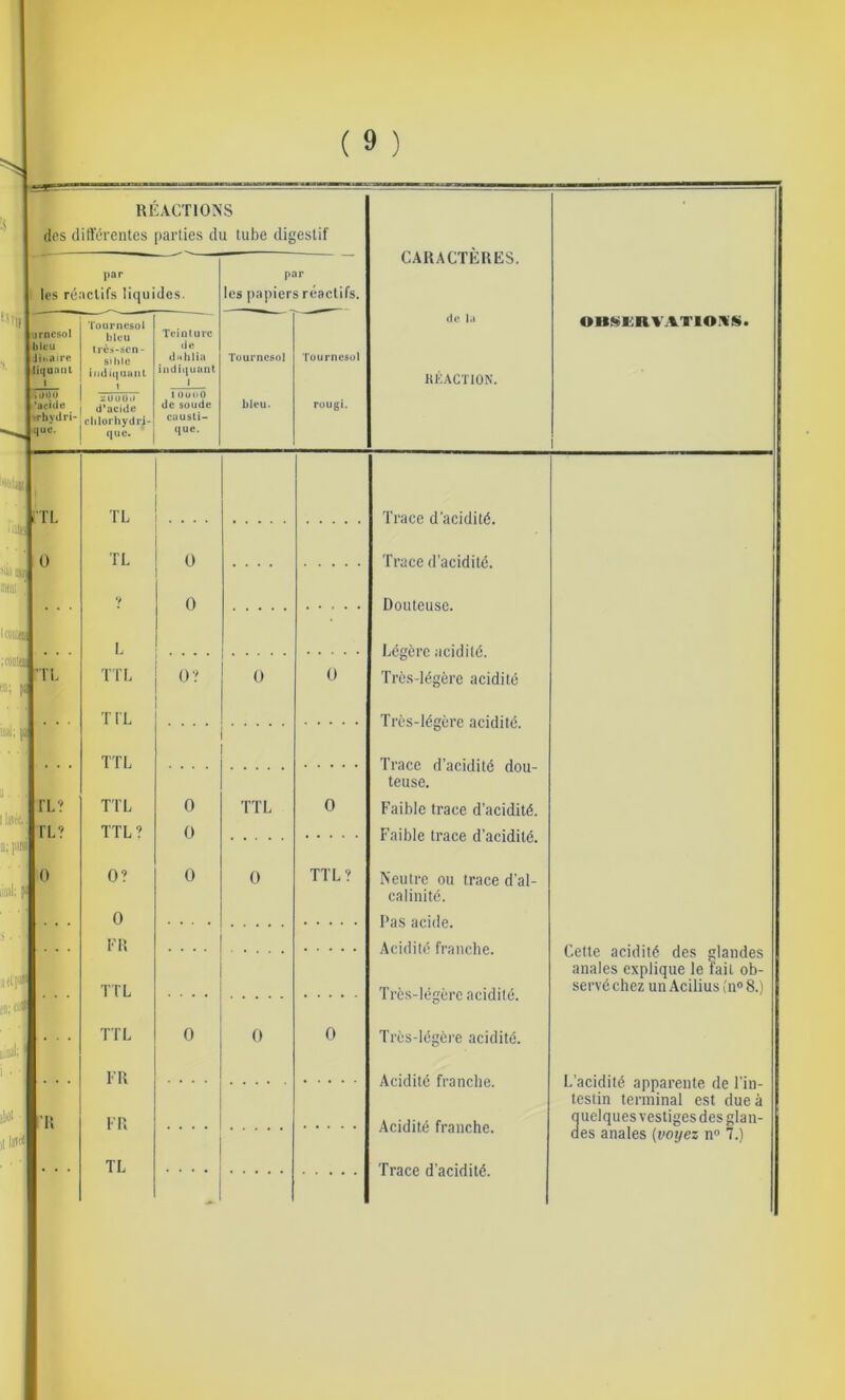tsiir REACTIONS (les (liftcventcs parties du tube digestif par les réactifs liquides. urncsol hicu Jii.aire tiquant I aeilie . »rhydri- \ que. I 'rournesol bleu irès-scn- sible iiiili(|(ianl ::uuui> d’acide cblorbydrj- quc. Teint ui'C de dnlilia indiiiuant I t ouoo de soude cuusll- ({ue. par les papiers réactifs. Tournesol bieu. rougi. CARACTERES. (le I.i ItKACTION. 0B!^1;RV.%T10.\!S. ';iii I® «ffl ' iMa :coj!tt (O; iliH: I lâlè;. D;pn l'TL O iifipj* tD: f.' FL? fb? O 'Il TL TL V I. TTI. T IL TTL TTL TTL? O? O FR TTL TTL FR FR TL O O O? O O O TTL TTL? Trace d'acidité. Trace d’acidité. Douteuse. Légère acidité. Très-légère acidité Très-légère acidité. Trace d’acidité dou- teuse. Faible trace d’acidité. Faible trace d’acidité. Neutre ou trace d’al- calinité. Ras acide. Acidité franche. Très-légère acidité. Très-légère acidité. Acidité franche. Acidité franche. Trace d’acidité. Cette acidité des glandes anales explique le ïail ob- servé chez un Acilius (n° 8.) L’acidité apparente de l’in- testin terminal est due à ciuelques vestiges des glan- des anales {voyez n“ 7.)
