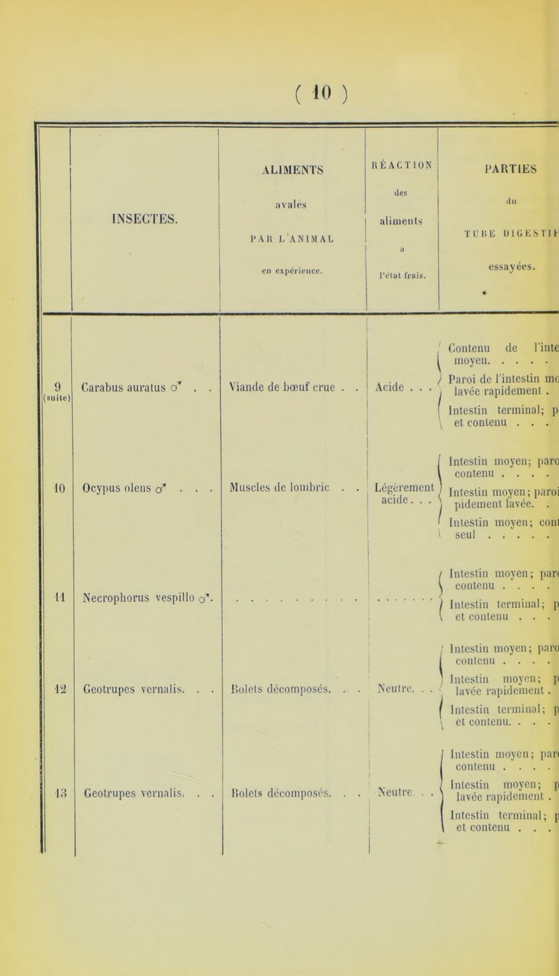 ( 10 ) 1 1 .VL1MENT8 nÉACXlüN PARTIES INSECTES. i avales l'.\U l/ANl.MAL des aliments a du TU lit: UlGUSTlt en expérience. l'élal frais. essayées. * 1 Contenu de Tinte moyen 9 (suite) Carabus auralus o’ . . Viande de bœuf crue . . / Paroi de l'intestin me Acide ' ' ' j lavée rapidement. [ Intestin terminal; p \ et contenu . . . 10 Ocyj)us oleiis çf . . . Muscles de lombric . . * Légèrement acide. . . Intestin moyen; paro contenu .... Intestin moyen; paro j pidement lavée. . Intestin moyen; con seul n Necrophorus vespillo o'- Intestin moyen; pan 1 contenu . . . . 1 Intestin terminal; p , et contenu . . . i j Intestin moyen; paro contenu .... Geotrupes vernalis. . . Golcts décomposés. . . Neutre. . . ) Intestin moyen; p lavée rapidement. l i ^ Intestin terminal; p ' et contenu. . . . I j Intestin moyen; par contenu .... i;^ Geotrupes vernalis. . . liolels décomposés. . . Neutre . . ' Intestin moyen; p J lavée rapidement . 1 i 1 Intestin terminal; p \ et contenu . . . 1