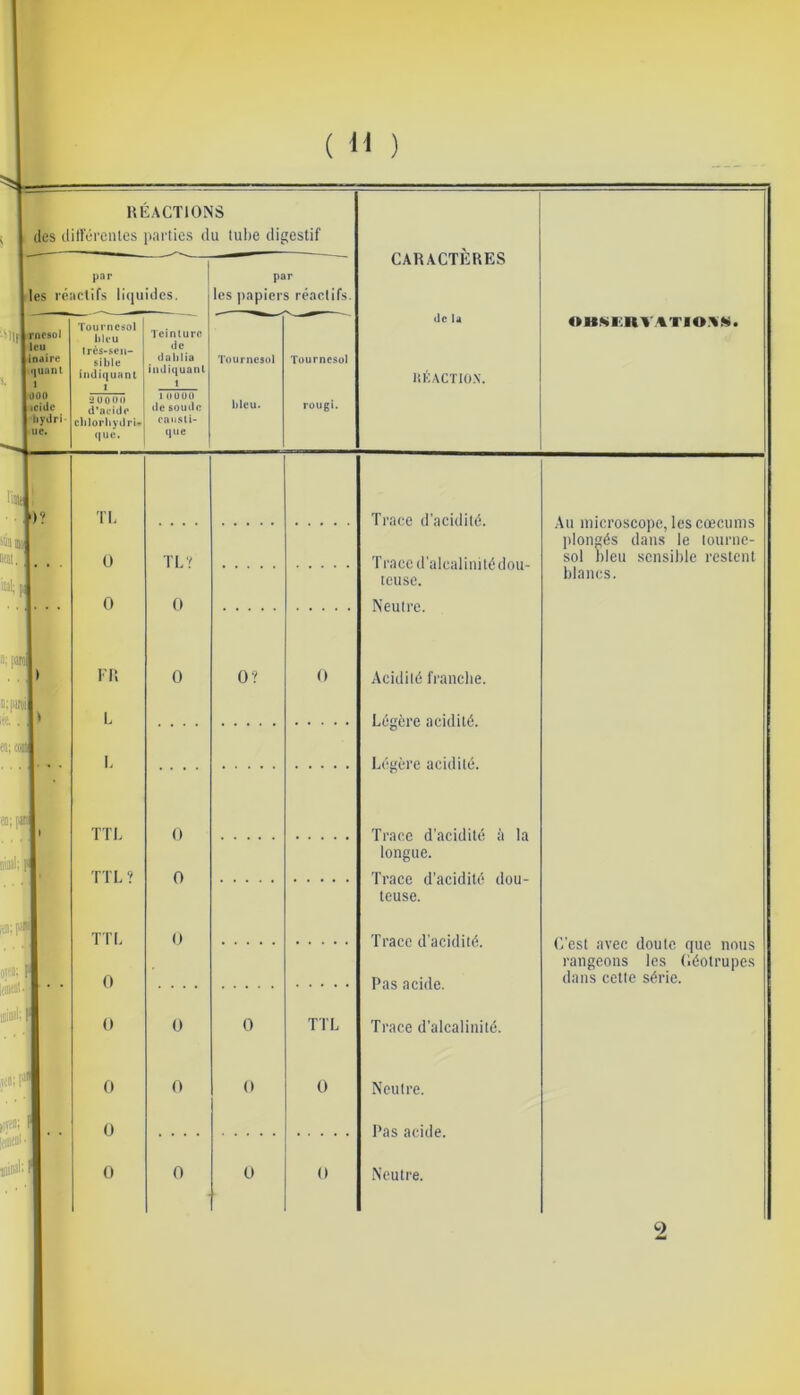 REACTIONS ^ I des dilïérenles jiarties du tube digestif par lies réactifs lîcjuidcs. -!5î)fJrnf8ol leu inaire quant 1 000 icidc liydri- ne. Tournesol bleu Irès-sen- sible iiuliquanl 'i UO 0 0 d’Ofiilc clilorliydri' que. Teinture de dahlia indiquant 1 1 ouuo de soude eansU- que limJ ■ • I)? iliai MM, iul; i , II; [ûiJ niai: otffl; itei; i ' i«rfii; I [eisiDi ■ flial' ' Tl. U 0 ir. L i, TTL TTL ? TTL 0 0 0 U 0 TL? 0 0 0 par les papiers réactifs. Tournesol bleu. Tournesol rougi. 0? TTL CARACTÈRES de lu OHWi:nV.«TIO.\N. ItKACTIO.N. Trace d’acidité. Trace d'alcalinité dou- teuse. Neutre. Aeidité franclie. Légère acidité. Légère aeidité. Trace d’aeidité à la longue. Traee d’aeidité dou- teuse. Trace d’acidité. Pas acide. Trace d’alcalinité. Neutre. Pas acide. Neutre. Au microscope, les cæcums [ilongés dans le tourne- sol bleu sensible restent blancs. C’est avec doute que nous rangeons les Céotrupes dans cette série.