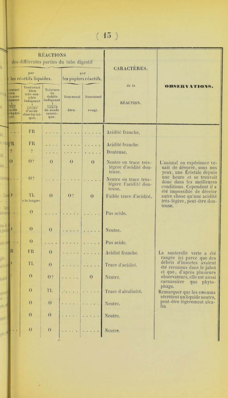 r ■15 ) IIKACTIONS des dilïéi'ciUes pnrties du tube digestif par les réiiclifs liquides. par les |):ipieis réactifs. CAKACTKRES. ^Mir, fi. IfH . riicsol lieu iiiairc iquanl J uuo acide rliydri- ue. 'û; ' :0)1 . ‘■R !k., ü im ■ lit oiliiéet ' • ■ l;p« * 1U>I- il jiW Pjl îtl ; «liP mi: iKttP —— _ Tournesol bleu Teinture de dahlia indi<}aan( ( indiijiiunt 1 1 UUOO d'acide de soude chlüi Ity-.lri- cuusti- (fue. que. Tourncsul bleu. 'l'uuriicsül rougi. de l«i nÉAOTION. 0K^fr:ilVAT10.\^. l'K Acidité franche. FU V Acidité franche Douteuse. 0',' 0 0 .Neutre nu trace très- légère d’acidité dou- teuse. iN’eutrc ou trace très- légère l'acidité dou- teuse. TL ) la longu«*. 0 U’.' 0 Faible trace d’acidité. 0 Pas acide. 0 0 Neutre. 0 Pas acide. FU 0 Acidité franche. TL 0 Trace d’acidité. 0 ü’' 0 Neutre. Trace d alcalinité. 0 TL ...... 0 0 Neutre. 0 0 Neutre. 0 1 0 i Neutre. l/aiiilîKil eu expérience ve- nait de dévorer, sous nos yeux, une Éristalc depuis une heure et se trouvait donc dans les meilleures conditions. Cependant il a été impossible de déceler autre chose qu’une acidité très-lôgôre, peut-être dou- teuse. La sauterelle verte a été rangée ici parce que des débris d’insectes avaient été reconnus dans le jabot et que, d’après plusieurs observateurs, elle est aussi carnassière que phvto- phage. Ilcmarquer que les cæcums sécrètent un liquide neutre, peut-être légèrement alca- lin.