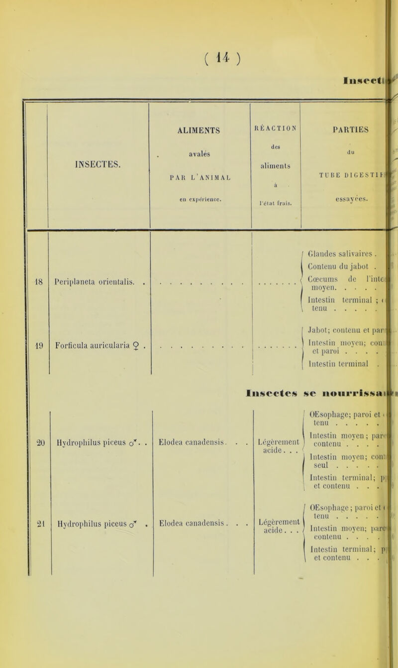 liiseeti ( ) ALIMENTS RÉACTION PARTIES avalés des du INSECTES. aliments I>AU l’animal à TUBE ÜIGESTI? en expérience. l'ctal frais. essayées. Glandes salivaires. Contenu du jabot . 18 l'ei'iplanela orientalis. . 1 Cæcums de l'inlc moyen Intestin terminal ; ( tenu .labot; contenu et par 19 Forlicula auricularia $ , 1 Intestin moyen; con 1 et [iaroi .... Intestin terminal Inseete« üEsojiliage; paroi et i I tenu 2U llydi’üi)liilus i>iceus O** • Elüdca caiiadensis. . . Lcgci'cinciit acide. . . \ Intestin moyen; par ) contenu .... Intestin moyen; con; seul ... . . Intestin terminal; ]). et contenu . . . 21 Ilydrophilus piccus o* • Elodca canadensis. . . Légèrement acide. . . 1 OEsophage ; paroi et ( 1 tenu . . . . . / Intestin moyen; pare \ contenu .... 1 Intestin terminal; p \ et contenu . . . ^