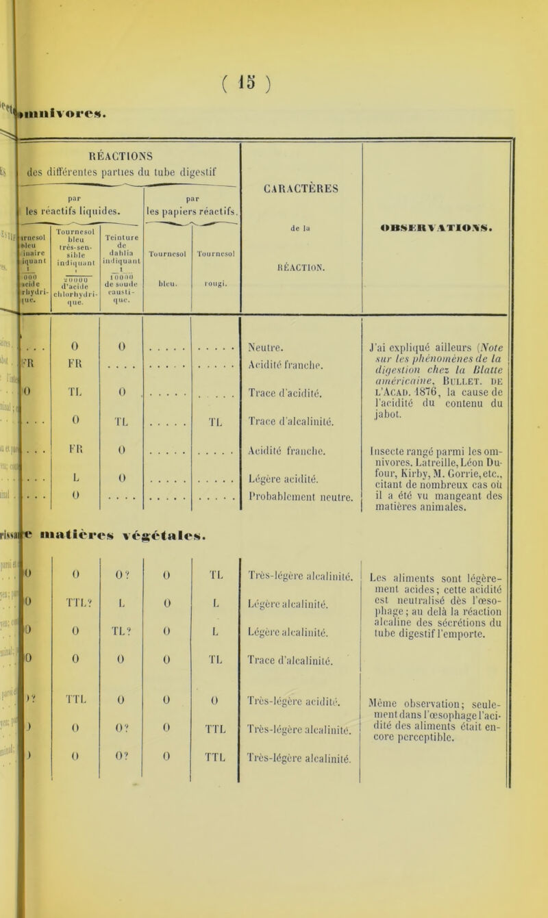 l'fl tiiiilivorcM. Esilf REACTIONS lies (liiKreiiles parties du tube digestif par les réactifs liquides. trncsül nieu lUHÎre iquant 1 ono Bcitie rhydri- [ur. Tournesol bleu très-sen- sible indiquiinl ’JOOUU (l'acide clilorbydri- que. Teinture de dahlia indiquant fiioiH) de Soude cuusU- ([ue. par les papiers réactifs Tournesol bleu. Tou rnesol lOUgt. CARACTERES de lu REACTION. 41It> il>jt, ■ liii <R O nei|ii; O ER TI. O ER L O I) Tl. O O TL Neutre. Acidité franche. Trace d'acidité. Trace d'alcalinité. Acidité franche. Légère acidité. Probablement neutre. J’ai cxpliiiué ailleurs {Note sur les phénomènes de la dif/estion chez la Blatte américaine. liri.t.ET. DE l’Ac.ad. 1876, la cause de l'acidité du contenu du jabot. 1 nsecte rangé parmi les om- nivores. Latreille,Léon Du- four, Kirby, .M. Gorrie,etc., citant de nombreux cas où il a été vu mangeant des matières animales. ri««i c iiiAttière». véjsétalc!»». Ü 0 U? 0 TL Très-légère alcidinilé. 0 TTL? L 0 L Légère alcalinité. 0 0 TL? t) L Légère alcalinité. 0 0 0 0 TL Trace d’alcalinité. )‘t T'fL U 0 0 Très-légère acidité. ) 0 0? 0 TTL Très-légère alcalinité. ) 0 0? 0 TTL Très-légère alcalinité. Les aliments sont légère- ment acides ; cette acidité est neutralisé dès l’oeso- phage ; an delà la réaction alcaline des sécrétions du tube digestif l'emporte. .Même observation; seule- ment dans l’œsophage l’aci- dité des aliments était en- core perceptible.