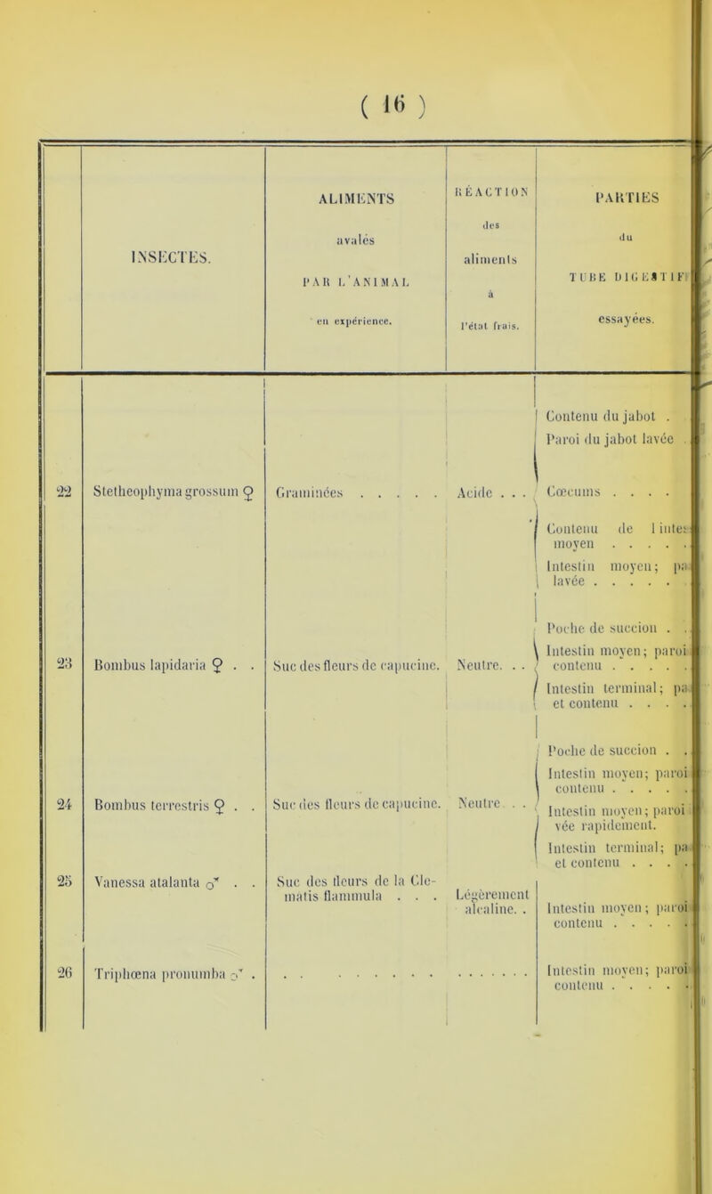 ALI.MCNTS U É A C T 1 0 N PAUTICS lies avalés (lu iNSi:cTi:s. fAU l.’A.MJIAI. aliments T l li K t) 1G It S 1 1 Fl à eu expcrience. ré(ut fiais. essayées. 00 ‘JH ‘2o Stetheophyniagrossuin Ç Bonibus lapiclaria Ç . Boinbus tciToslris $ Vanessa alalanta o’ • J(5 Tripliœna proimniba i. Contenu du jabot . Paroi du jabot lavée Graniinces Acide Cæcums . . . • Contenu moyen de I iiiteï intestin lavée . moyen ; l'i' Suc des fleurs de ca|iucinc. Neutre. l'oclic de succion . . \ Intestin moyen; paroi / contenu . ' . . . . Intestin terminal; pa et contenu .... Poche de succion . . Suc des tlcurs de capucine. Neutre . Intestin moyen; paroi contenu Intestin moyen; paroi vée rapidement. Intestin terminal; pa et contenu . . . . Suc des tlcurs de la Cle- matis llammula . . . Légèrement alcaline. . Intestin moyen; paron contenu .... Intestin moyen; paroi contenu