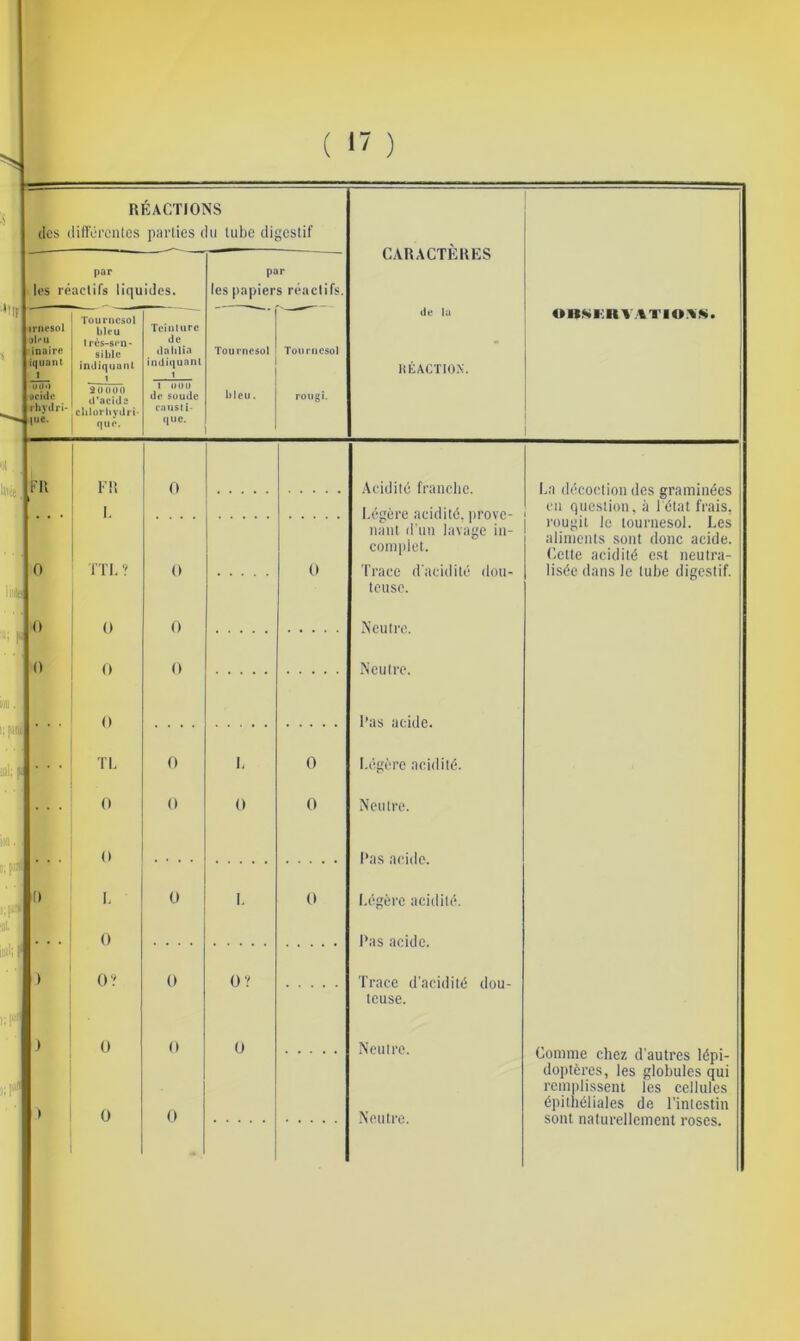 l!|f REACTIONS (les difl'ércnlcs parties du lubc digestif par los réaclifs liquides. irnesol j|»*u inaire quant uuô 9cide rhyilri- |tie. Tournesol bleu très-sen- sible indiquant 90UUO (l'aciüd chlorhydri- qu r. Teinture de dahlia in diquanl 1 I ouu de soude causti- (|ue. par (es papiers réaclifs Tournesol bleu. Tournesol rougi. CARACTERES de la HKACTION. litr FU lot. !;»i4 nt I. rn, ? O O O Tl. O O 1. O O? O O O O O? Acidité franche. h('gère acidité, |)i’ove- nant d'im lavage in complet. Trace d'acidité don tcuse. Neuli'c. O O Neutre. l’as acide. I.ég(.‘rc acidité. Neutre. Pas acide. Légère acidité. Pas acide. Trace d'acidité dou- teuse. Neutre. Neutre. ohkI':hv.%tio.\n. La décoction des graminées en question, à létat frais, rougit le tournesol. Les aliments sont donc acide. Cette acidité est neutra- lisée dans le tuhe digestif. Comme chez d'autres lépi- doptères, les globules qui remplissent les cellules épithéliales de l’intestin sont naturellement roses.