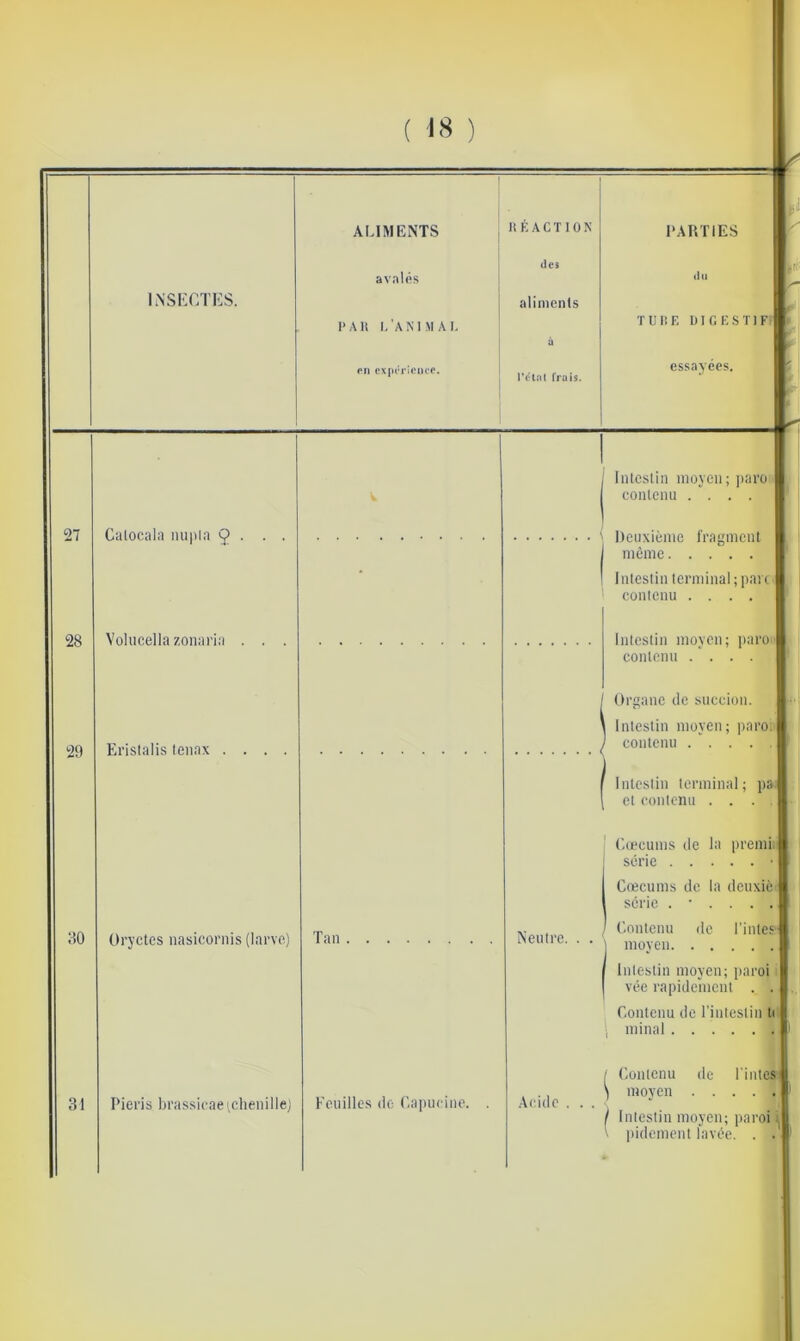 ALIMENTS llflACTION PARTIES avalés des d II INSECTES. l’AIl l’a NI.MAI. aliments T un F. 1)1 U F s Tl F. Ù en expprience. IV-lîit frais. essayées. 27 28 Calocala mijiia 9 Volucella zonaria 29 80 31 Erislalis leiiax Uryctes nasicornis (larve) Pieris Ijrassieae ^chenille) Tan Feuilles (le Capucine. j Intestin moyen; paro j contenu . ' . . . ' Deuxième fragment i même I Intestin terminal;part 1 contenu .... Intestin moyen; paru contenu .... Organe de succion. Intestin moyen; |)aro: contenu . '. . . Intestin terminal; pa et contenu . . . Cæcums de la prend série Coecuins de la deuxiè série . • . . . Neutre. Contenu de Tintes moyen Intestin moyen; paroi vée rapideïnent . Contenu de l'intestin U minai Acide / Contenu de Tintes ) moyen I Intestin moyen; paroi ; ' pidement lavée. . .