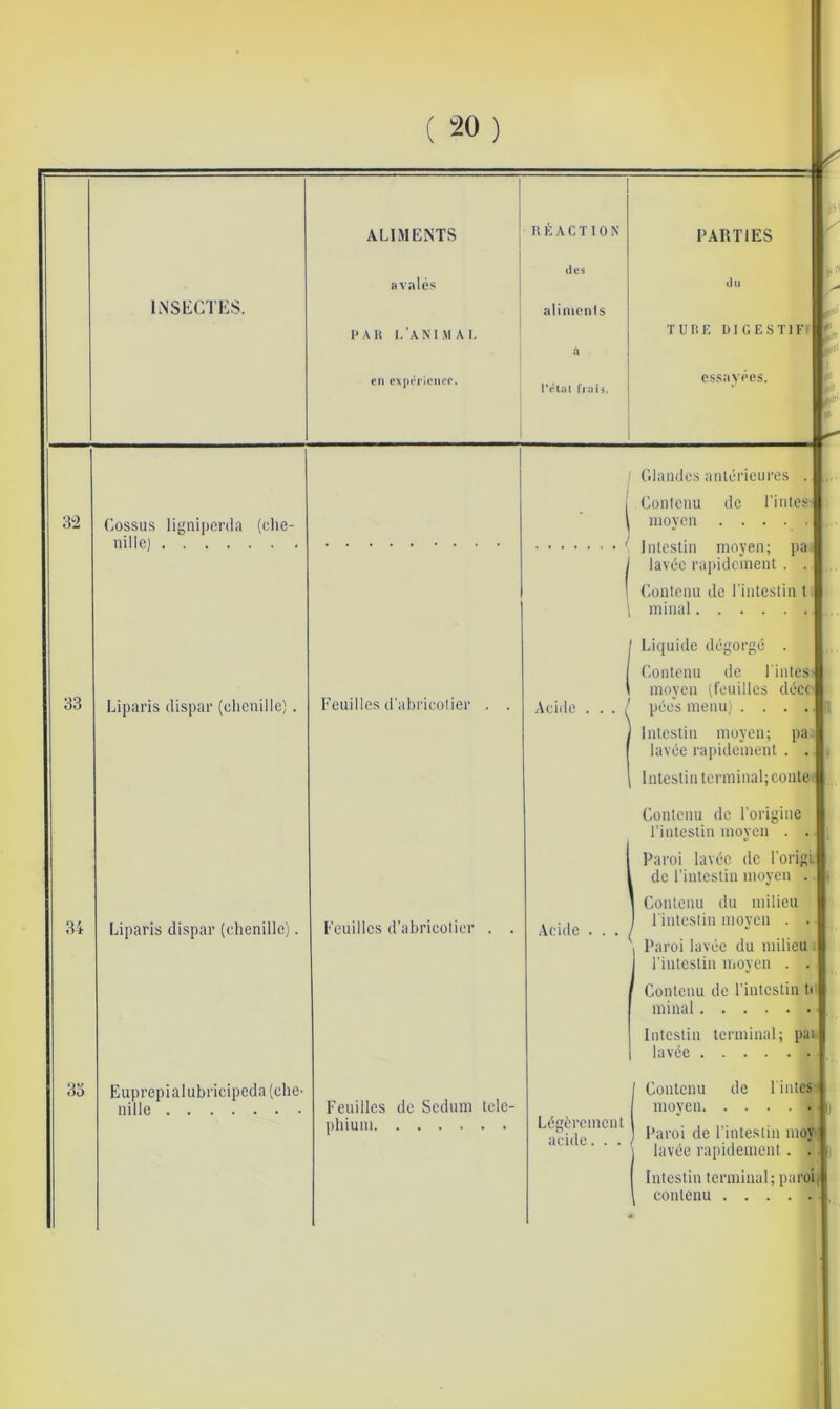 ALIMENTS U É A C T 10 N PARTIES INSEGTKS. avalés PAU 1,'a NI.MAI. des alimenis à d U TUIïE DIGESTIFS en expérience. l'<Uul riaij. essay^’es. :>2 Cossus ligni|)orda (clie- nille) 1 ' 1 ( Glandes anlcrieui'es . Contenu de l'intes- moyen Intestin moyen; pa lavée rapidement . . Contenu de l'intestin t - minal 33 Liparis dispar (chenille). Feuilles d'abricotier . . I Acide ■ ■ ■ l Liquide dégorge . Contenu de Tintes moyen (feuilles déct pée's menu) .... Intestin moyen; pa lavée rapidement . . Intestin terminal; conte 3i Liparis dispar (chenille). Feuilles d'abricotier . . Acide . . . Contenu de l'origine l'intestin moyeu . . Paroi lavée de TorigL de l'intestin moyen . Contenu du milieu ) Tintestin moyen . . Paroi lavée du milieu . Tintestin moyen . . Contenu de Tintestin te minai Intestin terminal; pai lavée ‘ào Euprepialubricipeda (che- nille Feuilles de Sedum tele- phiuin Légèrement acide. . . Contenu de rinlcs- moyen Paroi de Tintestin moy \ lavée rapidement. . Intestin terminal; paroi; \ contenu