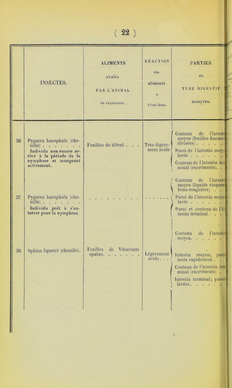.\L1MENTS PAH L’ANLMAL RÉACTION des à PARTIES du TUBE UIGESTIF • en expérience. l'clal frais. essayées. 36 Pygaera bucephala (clie- nille) Individu non encore ar- rive à la période de la iiyiiipliose et mangeant activement. Feuilles de tilleul . . . Très-légèrc- mcnl acide Contenu de l'intesB moyen (feuilles fineme divisées) Paroi de l'intestin moy; lavée Contenu de l'intestin tet minai (excréments). . 37 l’vgaera bucephala (che- nille) Individu prêt à s’en- terrer pour la nymphose. Contenu de l'intestl moyen (liquide visquet 1 brun-rougeàtrc) . . ' Paroi de l'intestin moyt j lavée ! Paroi et contenu de l'ii; testin terminal. . . 1 Contenu de l'intcsti moven 38 Sphinx liguslri (chenille). Feuilles de Viburnuni opulus Légèrement acide. . . Intestin moyen; pan lavée rapidement. . Contenu de l'intestin tet? minai (excréments) . Intestin terminal; paroi lavées i i 1
