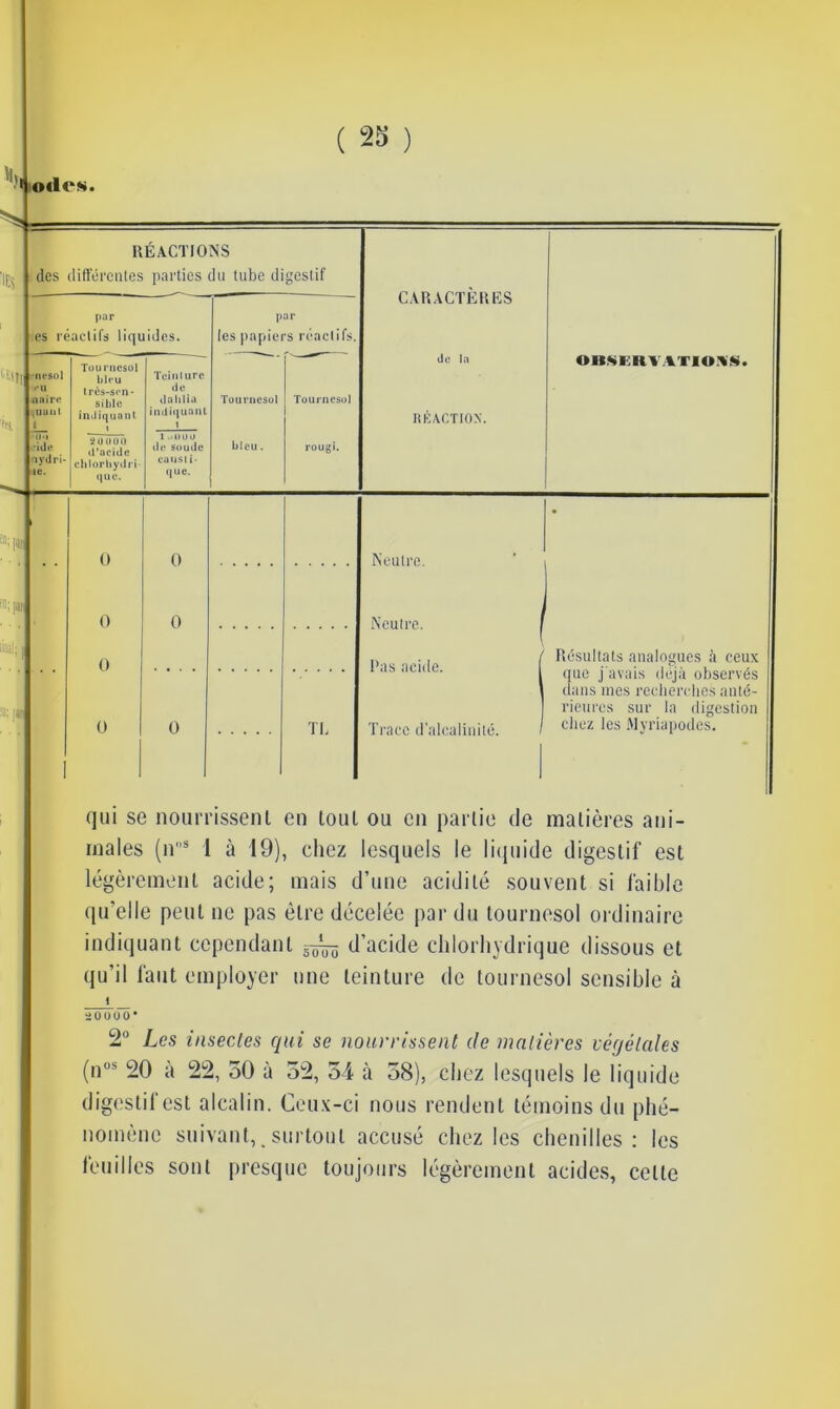 h ■|ES lode^. fB: .1 lilDI: BUfè RÉ.VCTIONS des différcnles pai'tics du tube d gestif CAR.\CTÈI1KS par es réaclifs liquides. par les papiers réactifs. ■'Iicsol naire lllUIlt 1 Tournesol bleu très-sen- sible iniiiq uanl ïcinlurc de dahlia indiquatil ) Tournesol Tournesol de la KKACTION. •ide 'jydri- le. son 1)0 d’acide cblorhydri- q UC. 1 .<uoo de Soude cuusi i- <}ue. bleu. rougi. 0 0 Neuli’o. 0 0 Neuli’c. 1 I 0 ü 0 TL Pas acide. I Trace d'alcaliuilé. / Résultats analogues à ceux que j'avais déjà observés dans mes rccbercbes anté- rieures sur la digestion chez les .Myriapodes. qui se noiirrissenl en toul ou en parlie de malières ani- males (il® 1 à 19), chez lesquels le liquide digestif est légèrement acide; mais d’une acidité souvent si faible qu’elle peut ne pas être décelée par du tournesol ordinaire indiquant cependant ~ d’acide chlorhydrique dissous et qu’il faut employer une teinture de tournesol sensible à 2ÜÜ00* 2° Les insectes qui se nourrissent de matières végétales (n® 20 à 22, 50 à 52, 54 «à 58), chez lesquels le liquide digestif est alcalin. Cou.v-ci nous rendent témoins du phé- nomène suivant,_surtout accusé chez les chenilles: les leuilles sont presque toujours légèrement acides, cette