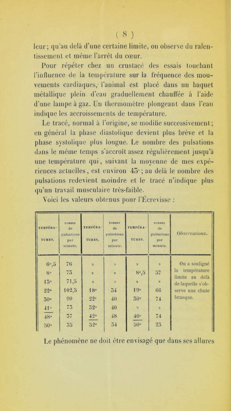 leur; qu’au delà d’uue certaine limite, on observe du ralen- tissement et même l’arrêt du cœur. Pour répéter chez un crustacé des essais touchant l’inlluence de la température sur la fréquence des mou- vements cardiaques, l'animal est placé dans un baquet métallique plein d’eau graduellement chauffée à l’aide d’une lampe à gaz. Un thermomètre plongeant dans l’eau indique les accroissements de température. Le tracé, normal à l’origine, se moditie successivement; en général la phase diastolique devient plus brève et la phase systolique plus longue. Le nombre des pulsations dans le même temps s’accroît assez régulièrement jusqu’à une température qui, suivant la moyenne de mes expé- riences actuelles, est environ 45; au delà le nombre des pulsations redevient moindre et le tracé n’indique plus qu’un travail musculaire très-làible. Voici les valeurs obtenus pour l’Écrevisse : TEMPÉRA- TURES. NOMBRE de pulsations par minute. TEMPÉRA- TURES. NOMBRE de pulsations par minute. TEMPÉRA- TURES. NOMBRE de pulsations par minute. Observations. 6° ,5 76 » » )) » On a souligne 8° 75 )) )) 8,5 57 la température limite au delà 15° 71,5 )) » » » de laquelle s'ob- y>9o 102,5 18» 54 19» 60 serve une chute 30° 00 22» 40 30» 74 brusque. 41 75 52 40 » )) 48° 57 42° 48 46 74 50 55 52» 54 50» 23 Le phénomène ne doit être envisagé que dans ses allures