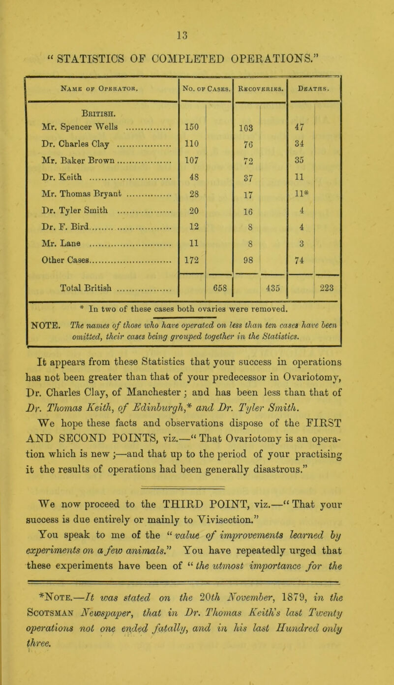 “ STATISTICS OF COMPLETED OPERATIONS.” Name of Operator. No. ok Cases. Recoveries. Deaths. British. Mr. Spencer Wells 150 103 47 Dr. Charles Clay 110 76 34 Mr. Baker Brown 107 72 35 Dr. Keith 48 37 11 Mr. Thomas Bryant 28 17 11# Dr. Tyler Smith 20 16 4 Dr. F. Bird 12 8 4 Mr. Lane 11 8 3 Other Cases 172 98 74 Total British 658 435 223 * In two of these cases both ovaries were removed. NOTE. The names of those who have operated on less than ten cases have been omitted, their cases being grouped together in the Statistics. It appears from these Statistics that your success in operations has not been greater than that of your predecessor in Ovariotomy, Dr. Charles Clay, of Manchester; and has been less than that of Dr. Thomas Keith, of Edinburgh,* and Dr. Tyler Smith. We hope these facts and observations dispose of the FIRST AND SECOND POINTS, viz.—“ That Ovariotomy is an opera- tion which is new ;—and that up to the period of your practising it the results of operations had been generally disastrous.” We now proceed to the THIRD POINT, viz.—“That your success is due entirely or mainly to Vivisection.” You speak to me of the “ value of improvements learned by experiments on a few animals.” You have repeatedly urged that these experiments have been of “ the utmost importance for the *Note.—It was stated on the 20th November, 1879, in the Scotsman Newspaper, that in Dr. Thomas Keith's last Twenty operations not one ended fatally, and in his last Hundred only three. i.