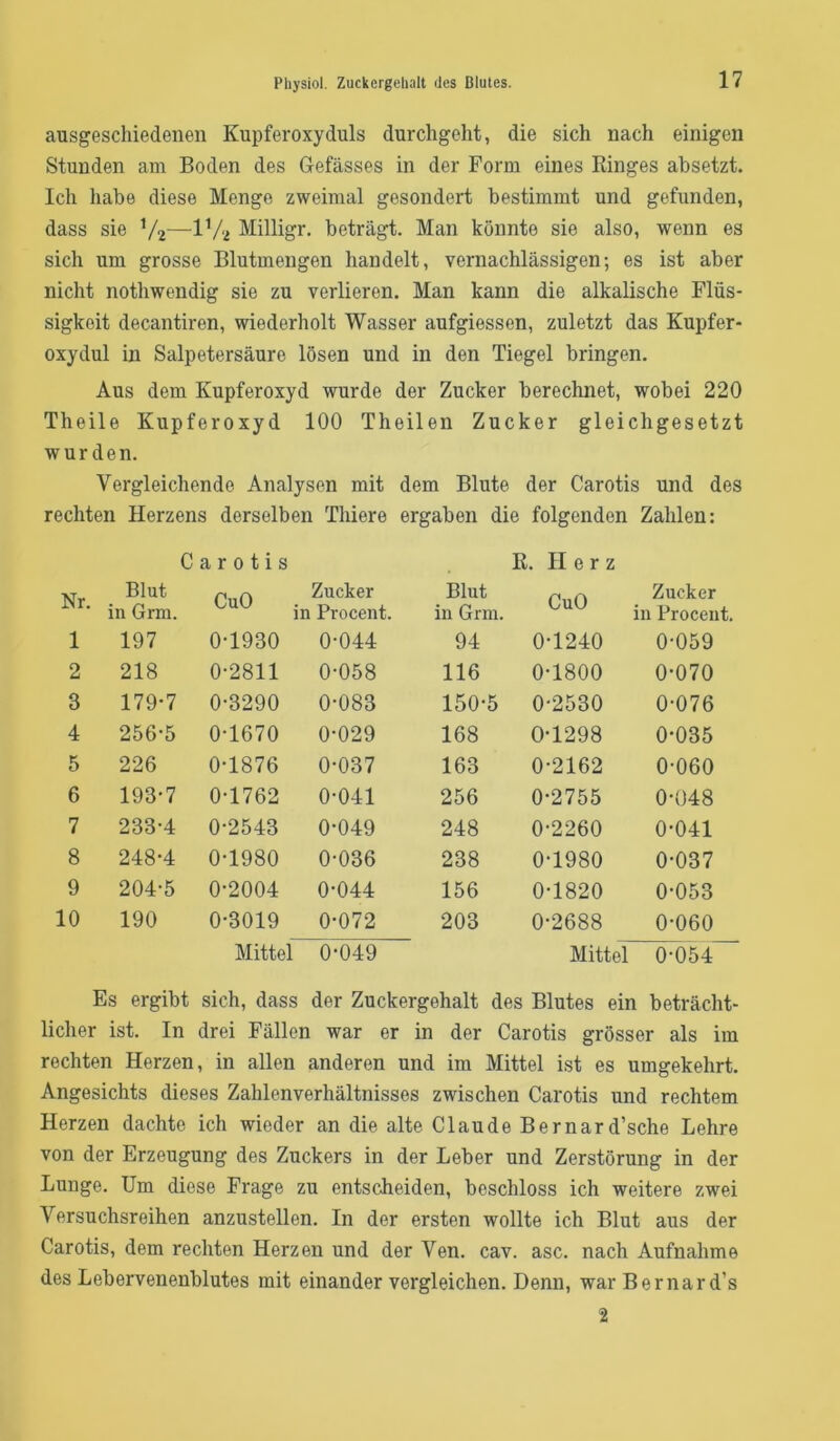 ausgeschiedenen Kupferoxyduls durchgeht, die sich nach einigen Stunden am Boden des Gefässes in der Form eines Ringes absetzt. Ich habe diese Menge zweimal gesondert bestimmt und gefunden, dass sie V2—IV2 Milligr. beträgt. Man könnte sie also, wenn es sich um grosse Blutmengen handelt, vernachlässigen; es ist aber nicht nothwendig sie zu verlieren. Man kann die alkalische Flüs- sigkeit decantiren, wiederholt Wasser aufgiessen, zuletzt das Kupfer- oxydul in Salpetersäure lösen und in den Tiegel bringen. Aus dem Kupferoxyd wurde der Zucker berechnet, wobei 220 Theile Kupferoxyd 100 Theilen Zucker gleichgesetzt wurden. Vergleichende Analysen mit dem Blute der Carotis und des rechten Herzens derselben Thiere ergaben die folgenden Zahlen: Carotis . R. Herz Nr. Blut CuO Zucker Blut CuO Zucker in Grm. in Procent. in Grm. in Procent. 1 197 0-1930 0-044 94 0-1240 0-059 2 218 0-2811 0-058 116 0-1800 0-070 3 179-7 0-3290 0-083 150-5 0-2530 0-076 4 256-5 0-1670 0-029 168 0-1298 0-035 5 226 0-1876 0-037 163 0-2162 0-060 6 193-7 0-1762 0-041 256 0-2755 0-048 7 233-4 0-2543 0-049 248 0-2260 0-041 8 248-4 0-1980 0-036 238 0-1980 0-037 9 204-5 0-2004 0-044 156 0-1820 0-053 10 190 0-3019 0-072 203 0-2688 0-060 Mittel 0-049 Mittel 0-054 Es ergibt sich, dass der Zuckergehalt des Blutes ein beträcht- licher ist. In drei Fällen war er in der Carotis grösser als im rechten Herzen, in allen anderen und im Mittel ist es umgekehrt. Angesichts dieses Zahlenverhältnisses zwischen Carotis und rechtem Herzen dachte ich wieder an die alte Claude Bernard’sche Lehre von der Erzeugung des Zuckers in der Leber und Zerstörung in der Lunge. Um diese Frage zu entscheiden, beschloss ich weitere zwei Versuchsreihen anzustellen. In der ersten wollte ich Blut aus der Carotis, dem rechten Herzen und der Ven. cav. asc. nach Aufnahme des Lebervenenblutes mit einander vergleichen. Denn, war Bernard’s 2