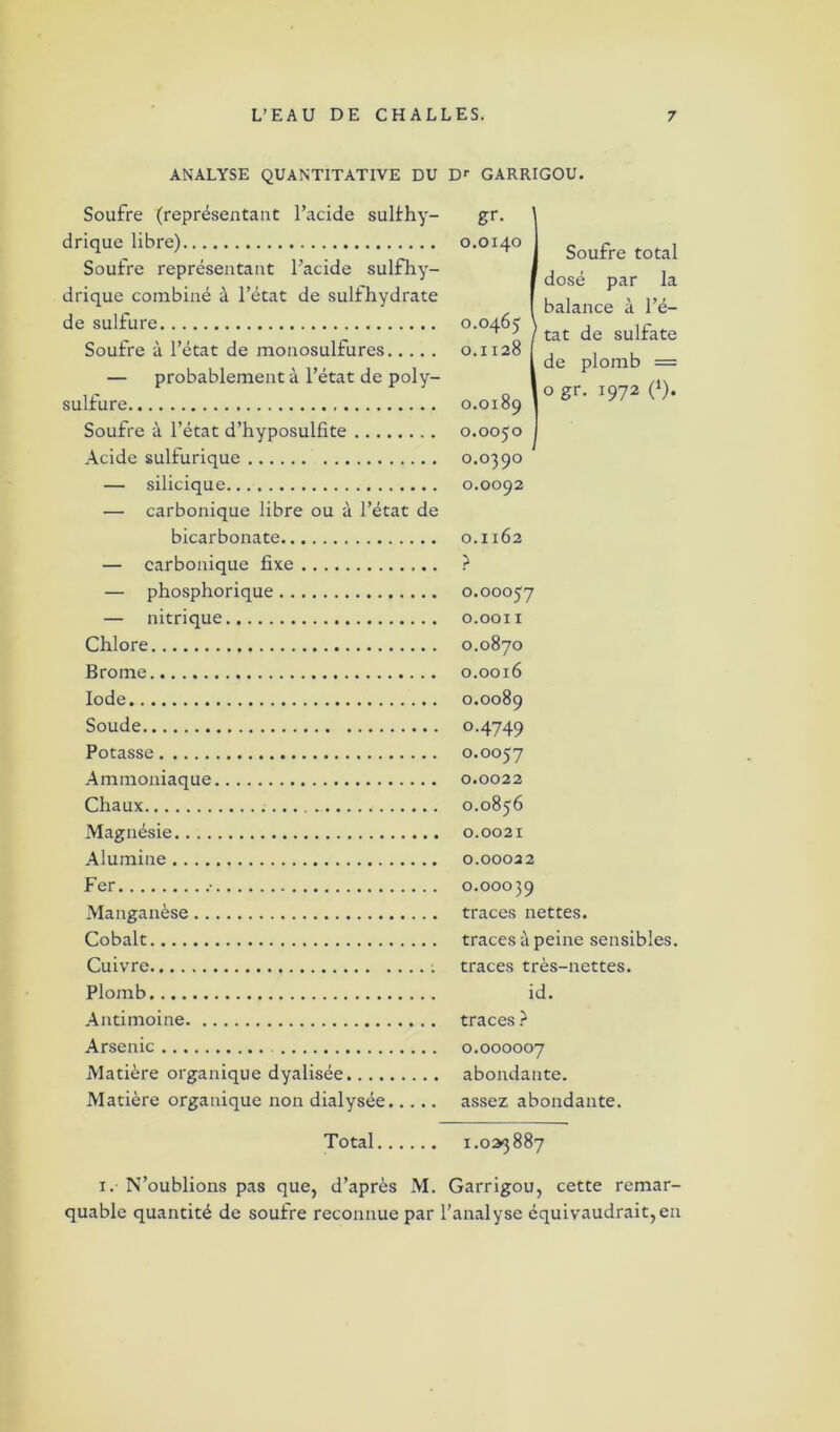 ANALYSE QUANTITATIVE DU D' GARRIGOU. Soufre (représentant l’acide sulirhy- drique libre) Soufre représentant l’acide sulfhy- drique combiné à l’état de sulfhydrate de sulfure Soufre à l’état de monosulfures — probablement à l’état de poly- sulfure Soufre à l’état d’hyposulfite Acide sulfurique — silicique — carbonique libre ou à l’état de bicarbonate — carbonique fixe — phosphorique — nitrique Chlore Brome Iode Soude Potasse Ammoniaque Chaux Magnésie Alumine Fer .• Manganèse Cobalt Cuivre Plomb Antimoine Arsenic Matière organique dyalisée Matière organique non dialysée gr. 0.0140 0.0465 0.1128 0.0x89 0.0050 0.0390 0.0092 ’ Soufre total dosé par la balance à l’é- ! tat de sulfate 1 de plomb = 1 o gr. 1972 (*). 0.1162 ? 0.00057 O.OOXI 0.0870 0.0016 0.0089 0.4749 0.0057 0.0022 O.0856 0.0021 0.00022 O.OOO39 traces nettes, traces à peine sensibles, traces très-nettes, id. traces ? 0.000007 abondante, assez abondante. Total 1.023887 i.- N’oublions pas que, d’après M. Garrigou, cette remar- quable quantité de soufre reconnue par l’analyse équivaudrait, en