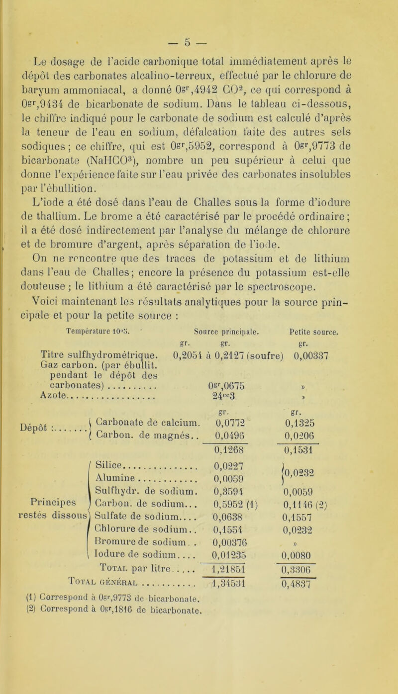 Le dosage de l’acide carbonique total immédiatement après le dépôt des carbonates alcali no-terreux, effectué par le chlorure de baryum ammoniacal, a donné 0sr,4942 CO-, ce qui correspond à 0sr,943i de bicarbonate de sodium. Dans le tableau ci-dessous, le chiffre indiqué pour le carbonate de sodium est calculé d’après la teneur de l’eau en sodium, défalcation faite des autres sels sodiques ; ce chiffre, qui est 0sr,5952, correspond à 0er,9773 de bicarbonate (NalICO3), nombre un peu supérieur à celui que donne l’expérience faite sur l’eau privée des carbonates insolubles par l’ébullition. L’iode a été dosé dans l’eau de Challes sous la forme d’iodure de thallium. Le brome a été caractérisé par le procédé ordinaire; il a été dosé indirectement par l’analyse du mélange de chlorure et de bromure d’argent, après séparation de l’iode. On ne rencontre que des traces de potassium et de lithium dans l’eau de Challes; encore la présence du potassium est-elle douteuse ; le lithium a été caractérisé par le spectroscope. Voici maintenant les résultats analytiques pour la source prin- cipale et pour la petite source : Température uns. • Titre sulfhydrométrique. Gaz carbon, (par ébullit. pendant le dépôt des Source principale. Petite source, gr. gr. gr. 0,2051 à 0,2127 (soufre) 0,00337 Azote. Dépôt Principes (2) Correspond à 0SM816 de bicarbonate. ites) 0sr,0675 » 24cc3 » irr o 1 • gr. ( Carbonate de calcium. 0,0772 0,1325 ( Carbon, de magnés.. 0,0496 0,0206 0,1268 0,1531 / Silice 0,0227 Jo,0232 0,0059 Alumine 0,0059 1 Sulfhydr. de sodium. 0,3591 J Carbon, de sodium... 0,5952 (1) 0,1146 (2) j Sulfate de sodium.... 0,0638 0,1557 1 Chlorure de sodium.. 0,1554 0,0232 Bromure de sodium. . 0,00376 » \ Iodure de sodium 0,01235 0,0080 Total par litre 1,21851 0,3306 AL GÉNÉRAL 1 à 0sr,9773 de bicarbonate. 1,34531 0,4837