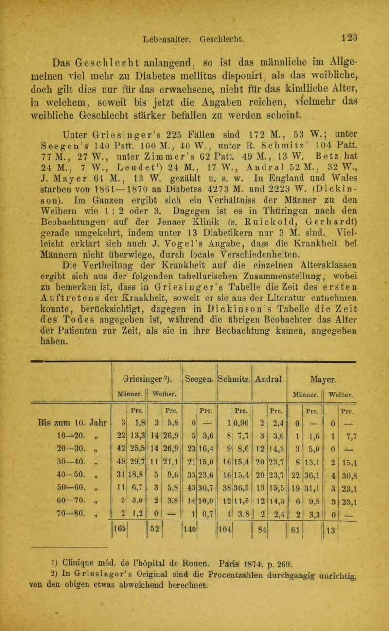 Das Geschlecht anlangend, so ist das männliche im Allge- meinen viel mehr zu Diabetes mellitus disponirt, als das weibliche, doch gilt dies nur für das erwachsene, nicht für das kindliche Alter, in welchem, soweit bis jetzt die Angaben reichen, vielmehr das weibliche Geschlecht stärker befallen zu werden scheint. Unter Griesinger’s 225 Fällen sind 172 M., 53 W.; unter Seegen’s 140 Patt. 100 M., 40 W., unter R. Schmitz’ 104 Patt. 77 M., 27 W., unter Zimmer’s 62 Patt. 49 M., 13 W. Betz hat 24 M., 7 W., Lendet1) 24 M., 17 W., Andral 52 M., 32 W., J. Mayer 61 M., 13 W. gezählt u. s. w. In England und Wales starben von 1861 —1870 an Diabetes 4273 M. und 2223 W. (Dickin- son). Im Ganzen ergibt sich ein Verhältniss der Männer zu den Weibern wie 1 : 2 oder 3. Dagegen ist es in Thüringen nach den Beobachtungen auf der Jenaer Klinik (s. Ruickold, Gerhardt) gerade umgekehrt, indem unter 13 Diabetikern nur 3 M. sind. Viel- leicht erklärt sich auch J. Vogel’s Angabe, dass die Krankheit bei Männern nicht überwiege, durch locale Verschiedenheiten. Die Vertheilung der Krankheit auf die einzelnen Altersklassen ergibt sich aus der folgenden tabellarischen Zusammenstellung, wobei zu bemerken ist, dass in Griesinger’s Tabelle die Zeit des ersten Auftretens der Krankheit, soweit er sie aus der Literatur entnehmen konnte, berücksichtigt, dagegen in Dickinson’s Tabelle die Zeit des Todes angegeben ist, während die übrigen Beobachter das Alter der Patienten zur Zeit, als sie in ihre Beobachtung kamen, angegeben haben. Griesinger2). Männer. |j Weiber. Seegen. Schmitz. Andral. Ma Männer. yer. Weiber. Prc. I Prc. Prc. Prc. Prc. Prc. Prc. Bis zum 10. Jahr 3 1,8 3 5,8 0 — 1 0,96 2 2,4 0 — 0 — 10—20. „ 22 13,3 14 26,9 5 3,6 8 7,7 3 3,6 i 1,6 1 7,7 20—30. „ 42 25,5 14 26,9 23 16,4 9 8,6 12 14,3 3 5,0 0 — 30—40. „ 49 29,7 11 21,1 21 15,0 16 15,4 ' 20 23,7 8 13,1 2 15,4 40-50. „ 31 18,8 ’ 5 9,6 33 23,6 16 15,4 20 23,7 22 36,1 4 30,8 50—60. „ 11 6,7 3 5,8 43 30,7 38 36,5 1 13 15,5 19 31,1 3 23,1 60—70. „ 5 3,0 2 3,8 14 10,0 12 11,5 12 14,3 6 9,8 3 23,1 70—80. „ 2 1,2 0 — 1 0,7 4 3.8 || 2 2,4 1 2 3,3 0 — 1651 1 52 ^ 140 104 84 61 13 1 i 1) Clinique med. de l’hopital de Rouen. Paris 1874. p. 269. 2) In Griesinger’s Original sind die Procentzahlen durchgängig unrichtig, von den obigen etwas abweichend berechnet.