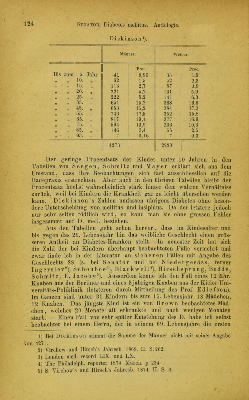 Dickinson ‘). _ -i Männer. Weiber. Bis zum 5. Jahr 41 Proc. 0,96 33 Proc. 1,6 55 55 10. 55 62 1,5 52 2,3 55 55 15. 55 113 2,7 87 3,9 55 55 20. 5* 221 5,2 131 5,9 55 55 25. 55 222 5,2 141 6,3 r> 55 35. 55 651 15,2 368 16,6 55 55 45. 55 653 15,2 384 17,3 55 55 55. 55 746 17,5 352 15,8 51 55 65. 55 817 19,1 377 16,9 55 55 75. 55 594 13,9 236 10,6 55 55 85. >5 146 3,4 55 2,5 55 » 95. 55 7 0,16 7 0,3 4273 2223 Der geringe Procentsatz der Kinder unter 10 Jahren in den Tabellen von See gen, Schmitz und Mayer erklärt sich aus dem Umstand, dass ihre Beobachtungen sich fast ausschliesslich auf die Badepraxis erstreckten. Aber auch in den übrigen Tabellen bleibt der Procentsatz höchst wahrscheinlich stark hinter dem wahren Verhältniss zurück, weil bei Kindern die Krankheit gar zu leicht übersehen werden kann. Dickinson’s Zahlen umfassen übrigens Diabetes ohne beson- dere Unterscheidung von mellitus und insipidus. Da der letztere jedoch nur sehr selten tödtlich wird, so kann man sie ohne grossen Fehler insgesammt auf D. mell, beziehen. Aus den Tabellen geht schon hervor, dass im Kindesalter und bis gegen das 20. Lebensjahr hin das weibliche Geschlecht einen grös- seren Antheil an Diabetes-Kranken stellt. In neuester Zeit hat sich die Zahl der bei Kindern überhaupt beobachteten Fälle vermehrt und zwar finde ich in der Literatur an sicheren Fällen mit Angabe des Geschlechts 28 (s. bei Senator und bei Niedergesäss, ferner Ingerslev1 2), Schouboe3), Blackwell4 5), Hirschsprung, Budde, Schmitz, E. Jacobyr>). Ausserdem kenne ich den Fall eines 12jähr. Knaben aus der Berliner und eines 3 jährigen Knaben aus der Kieler Uni- versitäts-Poliklinik (letzteren durch Mittheilung des Prof. Edlefsen). Im Ganzen sind unter 30 Kindern bis zum 15. Lebensjahr 18 Mädchen, 12 Knaben. Das jüngste Kind ist ein von Brown beobachtetes Mäd- chen, welches 20 Monate alt erkrankte und nach wenigen Monaten starb. — Einen Fall von sehr später Entstehung des D. habe ich selbst beobachtet bei einem Herrn, der in seinem 69. Lebensjahre die ersten 1) Bei Dickinson stimmt die Summe der Männer nicht mit seiner Angabe von 4271. 2) Virckow und Hirsch’s Jahresb. 1869. II. S. 262. 3) London med. record LIX. und LX. 4) The Pkiladelph. reporter 1874. March, p. 234. 5) S. Yirchow's und Hirsch’s Jahresb. 1874. II. S. 6.