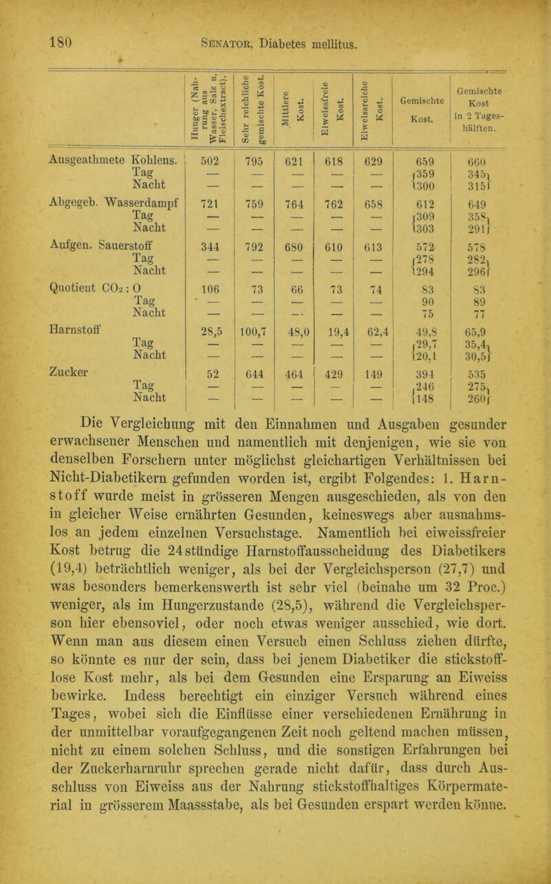 Hunger (Nah- rung aus Wasser, Salz u. Fleischextract). Sehr reichliche gemischte Kost. Mittlere Kost. Eiweissfreie Kost. Eiweissreiche Kost. Gemischte Kost. Gemischte Kost in 2 Tages- hälften. Ausgeathmete Köhlens. 502 795 621 618 629 659 660 Tag — — — — f359 345( Nacht — — — —■ 1300 3151 Ahgegeb. Wasserdampf 721 759 764 762 658 612 649 Tag — — — — — r309 358, Nacht — — — — — 1303 29 lj Aufgen. Sauerstoff 344 792 6S0 610 613 572 578 Tag — — — — — (278 282, Nacht — — — — — 1294 296 f Quotient COa: 0 106 73 66 73 74 83 83 Tag ' — — — — 90 89 Nacht — — -- — — 75 77 Harnstoff 2S,5 100,7 4S,0 19,4 62,4 49,8 65,9 Tag — — — — — (29,7 35,4, Nacht — — — — — 120,1 30,5] Zucker 52 644 464 429 149 394 535 Tag — — — — — .246 275, Nacht — — — — — 148 260 ( Die Vergleichung mit den Einnahmen und Ausgaben gesunder erwachsener Menschen und namentlich mit denjenigen, wie sie von denselben Forschern unter möglichst gleichartigen Verhältnissen bei Nicht-Diabetikern gefunden worden ist, ergibt Folgendes: 1. Harn- stoff wurde meist in grösseren Mengen ausgeschieden, als von den in gleicher Weise ernährten Gesunden, keineswegs aber ausnahms- los an jedem einzelnen Versuchstage. Namentlich bei eiweissfreier Kost betrug die 24 ständige Harnstolfausscheiduug des Diabetikers (19,4) beträchtlich weniger, als bei der Vergleichsperson (27,7) und was besonders bemerkenswerth ist sehr viel (beinahe um 32 Proc.) weniger, als im Hungerzustande (28,5), während die Vergleichsper- son hier ebensoviel, oder noch etwas weniger ausschied, wie dort. Wenn man aus diesem einen Versuch einen Schluss ziehen dürfte, so könnte es nur der sein, dass bei jenem Diabetiker die stickstoff- lose Kost mehr, als bei dem Gesunden eine Ersparung an Eiweiss bewirke. Indess berechtigt ein einziger Versuch während eines Tages, wobei sich die Einflüsse einer verschiedenen Ernährung in der unmittelbar voraufgegangenen Zeit noch geltend machen müssen, nicht zu einem solchen Schluss, und die sonstigen Erfahrungen bei der Zuckerharnruhr sprechen gerade nicht dafür, dass durch Aus- schluss von Eiweiss aus der Nahrung stickstoffhaltiges Körpermate- rial in grösserem Maassstabe, als bei Gesunden erspart werden könne.