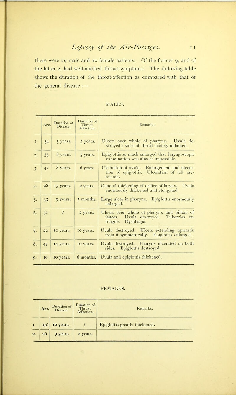 there were 29 male and 10 female patients. Of the former 9, and of the latter 2, had well-marked throat-symptoms. The following table shows the duration of the throat-affection as compared with that of the general disease : — MALES. Age Duration of Disease. Duration of Throat Affection. Remarks. I. 34 5 years. 2 years. Ulcers over whole of pharynx. Uvula de- stroyed ; sides of throat acutely inflamed. 2. 35 8 years. 5 years. Epiglottis so much enlarged that laryngoscopic examination was almost impossible. 3- 47 8 years. 6 years. Ulceration of uvula. Enlargement and ulcera- tion of epiglottis. Ulceration of left ary- tcenoid. 4- 28 13 years. 2 years. General thickening of orifice of larynx. Uvula enormously thickened and elongated. 5- 33 9 years. 7 months. Large ulcer in pharynx. Epiglottis enormously enlarged. 6. 3i ? 2 years. Ulcers over whole of pharynx and pillars of fauces. Uvula destroyed. Tubercles on tongue. Dysphagia. 7- 22 10 years. 10 years. Uvula destroyed. Ulcers extending upwards from it symmetrically. Epiglottis enlarged. 8. 47 14 years. 10 years. Uvula destroyed. Pharynx ulcerated on both sides. Epiglottis destroyed. 9- l6 10 years. 6 months. Uvula and epiglottis thickened. FEMALES. Age. Duration of Disease. Duration of Throat Affection. Remarks. I 50? 12 years. ? Epiglottis greatly thickened. 2 1 1 26 9 years. 2 years.