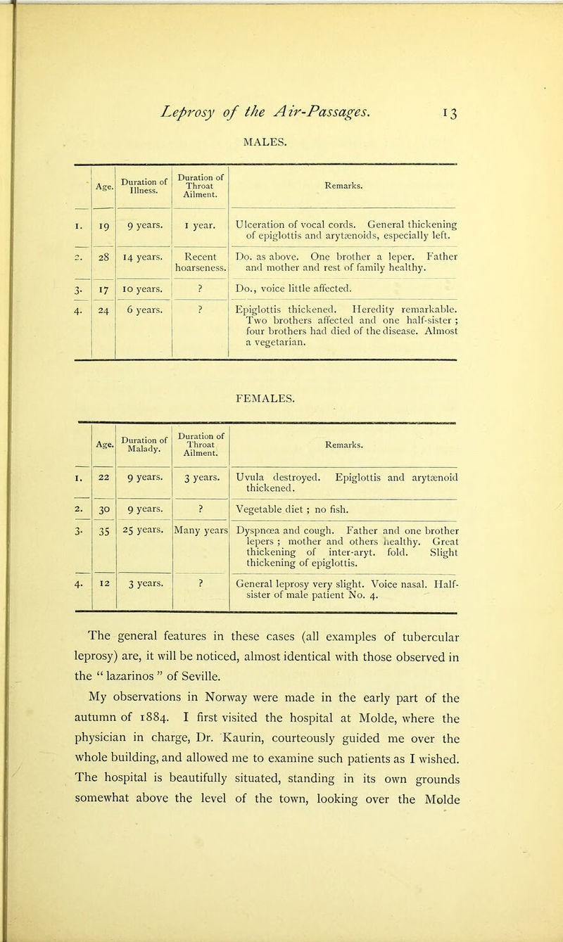 MALES. Age. Duration of Illness. Duration of Throat Ailment. Remarks. I. 19 9 years. i year. Ulceration of vocal cords. General thickening of epiglottis and arytsenoids, especially left. 2. 28 14 years. Recent hoarseness. Do. as above. One brother a leper. Father and mother and rest of family healthy. 3* 17 10 years. ? Do., voice little affected. 4- 24 6 years. ? Epiglottis thickened. Heredity remarkable. Two brothers affected and one half-sister ; four brothers had died of the disease. Almost a vegetarian. FEMALES. Age. Duration of Malady. Duration of Throat Ailment. Remarks. I. 22 9 years. 3 years. Uvula destroyed. Epiglottis and arytcenoid thickened. 2. 30 9 years. ? Vegetable diet ; no fish. 3- 35 25 years. Many years Dyspncea and cough. Father and one brother lepers ; mother and others healthy. Great thickening of inter-aryt. fold. Slight thickening of epiglottis. 4- 12 3 years. ? General leprosy very slight. Voice nasal. Half- sister of male patient No. 4. The general features in these cases (all examples of tubercular leprosy) are, it will be noticed, almost identical with those observed in the “ lazarinos ” of Seville. My observations in Norway were made in the early part of the autumn of 1884. I first visited the hospital at Molde, where the physician in charge, Dr. Kaurin, courteously guided me over the whole building, and allowed me to examine such patients as I wished. The hospital is beautifully situated, standing in its own grounds somewhat above the level of the town, looking over the Molde