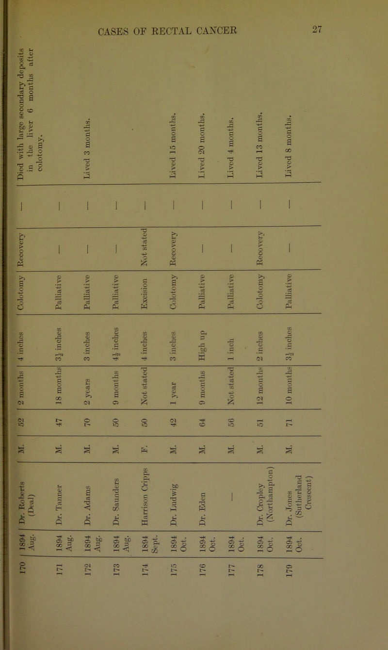 X O c3 o ro 2 ' s o c o CASES OF RECTAL CANCER 27 c O a 03 a CP GC C o O c a a O a a o a »c o cc 00 ca rH T3 T3 o •X) o O o > > > > >