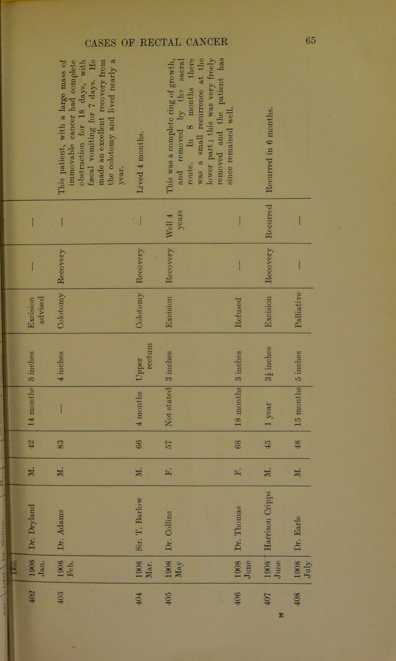 r CASES OF RECTAL CANCER 65 a W o o ^ o .PH s? a ^ 5 a . 00 >. H o » ^ ^ O t>0 c8 £ J= 00 ^ O +J ■* c t0:2 c -o o r- § =3 g .tJ 5 o g g o c c 3 -2 •2 £ 3 g 2 ^ <=^ a -s t» a •“ •2 .S O <I> o •S X a © P c > ce ^ © cS 'rt i fl c8 © c: © >• S ed >> a o ed © oi x: c o a t3 © > CQ pC ce fee *4-1 © O p£3 bO'^ C *S © © © © 2 x: ««-• _2 CO © 'O.TJ a g o o s s ce © to ^ ce m C IS ^ H a © § ^ ? tf § © rt © ^ *4- ^ ^ .2 © 43 > ce to ^ g GO *4^ 5 - S -S -g ce s ^ a ^1 2 © o © lag pS £ -5 a o a <D .3 'V © tH S-t 3 © o T3 CO p b ce 1 a © ' © c £ o © © > c © (I >> &.I © > o t-l © > o © o ^ .2 © .2 ‘S S ^ w ““ >p a o >> a o © X W © c o X w £ a PM > © x: © c © p£5 © C a p u © as p:> to CO 03 © to © © pC o x: x: © pO © © Q © c c • P4 0 ••— •— CO CO CO IC r» 4k. c o a GO J= c o a ns © O 12; C o a ce © s o a iO CO CO iC 00 CO lO QO Pm H cC W b4 c5 a a o xs H 04 04 a c o CO *E ce W ce ce s 00 > S J 00 o 8 § »-H 1-3 00 © S § ^ H3 o 00 S jo r-H 00 o