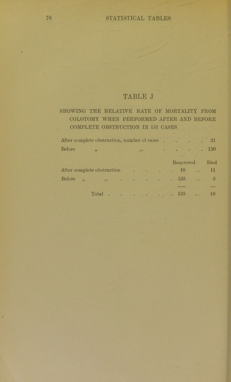 TABLE J SHOWING THE RELATIVE RATE OF MORTALITY FROM COLOTOMY WHEN PERFORMED AFTER AND BEFORE COMPLETE OBSTRUCTION IN 151 CASES After complete obstruction, number of cases . . . 21 Before „ . . 130 Recovered Died After complete obstruction . . 10 11 Before „ „ . .125 5 Total , .135 16