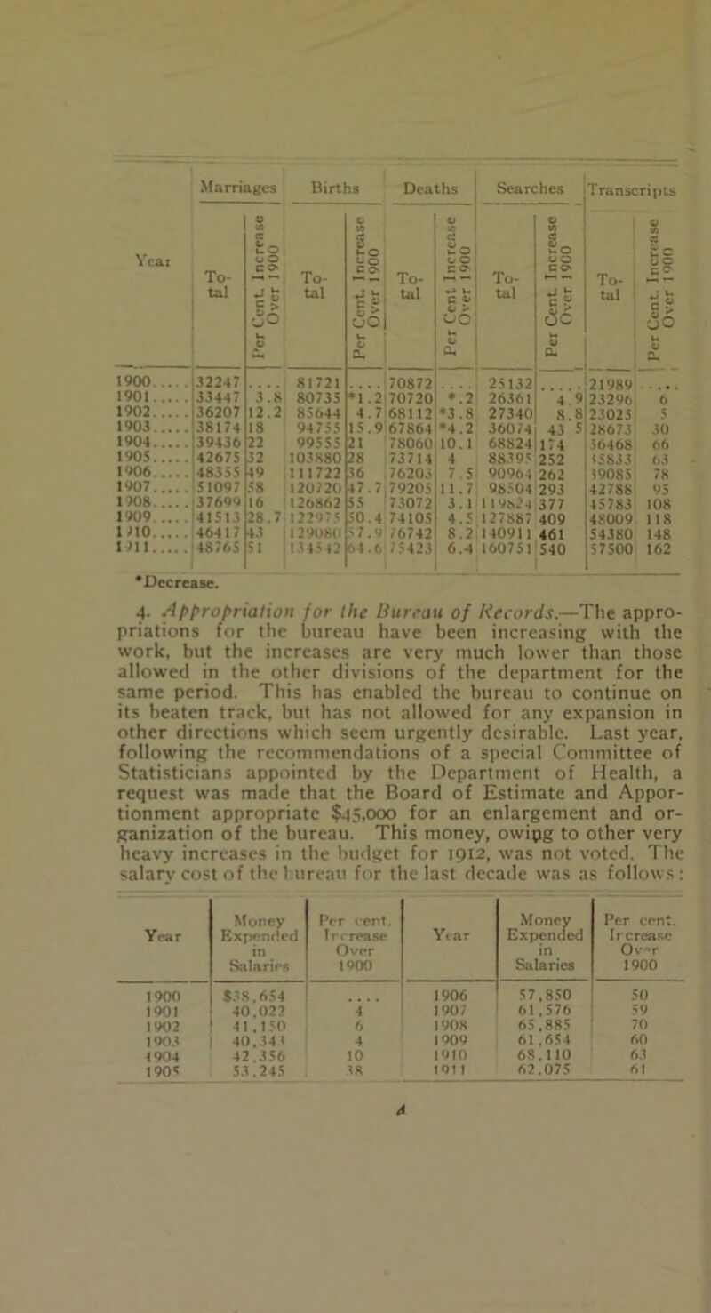 Marriages Births Deaths Searches Transcripts Ycai To- tal PerCent. Increase Over 1900 To- tal PerCent. Increase Over 1900 To- tal Per Cent Increase Over 1900 To- tal Per Cent. Increase Over 1900 To- tal PerCent. Increase Over 1900 1900 1901 32247 33447 3.8 81721 80735 •1.2 70872 70720 *.2 25132 26361 4.9 21989 23296 6 1902 36207 12.2 85644 4.7 68112 •3.8 27340 8.8 23025 5 1903 38174 18 94 755 15.9 67864 *4.2 36074 43 5 >8673 30 1904 39436 22 99555 21 78060 10.1 68824 174 36468 66 1905 42675 32 I03880 28 737 14 4 88395 252 35833 63 1906 48355 49 111722 36 76203 7.5 90964 262 39085 78 1907 51097 58 120720 47.7; 79205 11.7 9S504 293 42788 95 1 70S 37699 16 126862 55 73072 3.1 119824 377 45783 108 1909 41513 28.7 122975 50.4 74105 4.5 127887 409 48009 118 1 no 46417 43 129080 5 7.9 76742 8.2 140911 461 54380 148 1711 48765 51 134542 64.6 75423 6.4 160751 540 57500 162 •Decrease. 4. Appropriation for the Bureau of Records.—The appro- priations for the bureau have been increasing with the work, but the increases are very much lower than those allowed in the other divisions of the department for the same period. This has enabled the bureau to continue on its beaten track, but has not allowed for any expansion in other directions which seem urgently desirable. Last year, following the recommendations of a special Committee of Statisticians appointed by the Department of Health, a request was made that the Board of Estimate and Appor- tionment appropriate $45,000 for an enlargement and or- ganization of the bureau. This money, owipg to other very heavy increases in the budget for 1912, was not voted. The salary cost of the bureau for the last decade was as follows: Year Money Expended in Salaries Per cent. Ir< rease Over 1900 Ytar Money Expended in Salaries Per cent. I r crease Ov-r 1900 1900 $38,654 1906 57,850 50 1901 40.022 4 1907 61,576 59 1902 41.150 6 1908 65.885 70 1903 40,343 4 1909 61.654 60 1904 42.356 10 1910 68.110 63 1905 S3.245 38 191 1 62.075 61