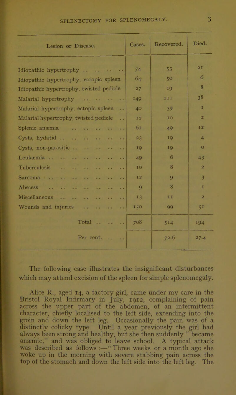 Lesion or Disease. Cases. Recovered. Died. Idiopathic hypertrophy 74 53 21 Idiopathic hypertrophy, ectopic spleen 64 SO 6 Idiopathic hypertrophy, twisted pedicle 27 19 8 Malarial hypertrophy 149 III 38 Malarial hypertrophy, ectopic spleen .. 40 39 I Malarial hypertrophy, twisted pedicle 12 10 2 Splenic anaemia 61 49 12 Cysts, hydatid 23 19 4 Cysts, non-parasitic 19 19 0 Leukajmia 49 6 43 Tuberculosis 10 8 2 Sarcoma 12 9 3 Abscess 9 8 I Miscellaneous 13 I I 2 Wounds and injuries 150 99 SI Total 708 514 194 Per cent 72.6 27.4 The following case illustrates the insignificant disturbances which may attend excision of the spleen for simple splenomegaly. Alice R., aged 14, a factory girl, came under my care in the Bristol Royal Infirmary in July, igi2, complaining of pain across the upper part of the abdomen, of an intermittent character, chiefly localised to the left side, extending into the groin and down the left leg. Occasionally the pain was of a distinctly cohcky type. Until a year previously the girl had always been strong and healthy, but she then suddenly “ became anaemic,” and was obliged to leave school. A typical attack was described as follows :—” Three weeks or a month ago she woke up in the morning with severe stabbing pain across the top of the stomach and down the left side into the left leg. The