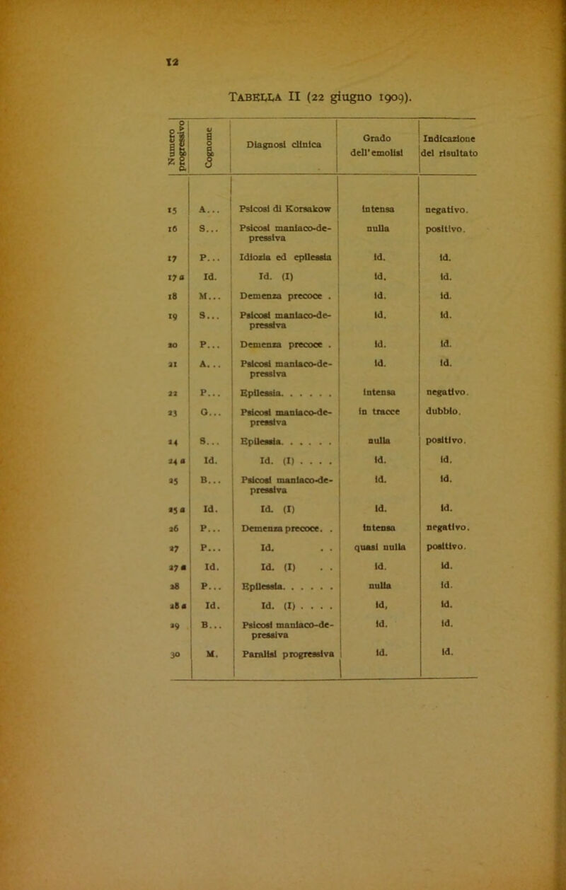 Tabella II (22 giugno 1909) 1! il Z E Cognome —-I Diagnosi clinica Grado dell’ emolisi Indicazione del risultato «5 A... Psicosi di Korsakow intensa negativo. IO S... Psicosi maniaco-de- pressiva nulla positivo. 17 P... Idiozia ed epilessia Id. id. 17 « Id. Id. (I) id. Id. 18 M... Demenza precoce . id. Id. 19 3... Psicosi maniaco-de- pressiva Id. Id. ao p... Demenza precoce . Id. (d. ai A. .. Psicosi maniaco-de- pressiva id. id. 23 P... Epilessia intensa negativo. n O... Psicosi maniaco-de- pressiva in tracce dubbio. *4 3... Epilessia nulla positivo. 24 a Id. Id. (I) . . . . Id. id. *5 B... Psicosi maniaco-de- pressiva id. Id. *5« Id. Id. (I) id. Id. 16 P... Demenza precoce. . Intensa negativo. *7 P... Id. quasi nulla positivo. 27 a Id. Id. (I) . . Id. id. 28 P... Epilessia nulla Id. iSc Id. Id. (I) . . . . Id, id. *9 B... Psicosi maniaco-de- pressiva Id. id. 30 Paralisi progressiva