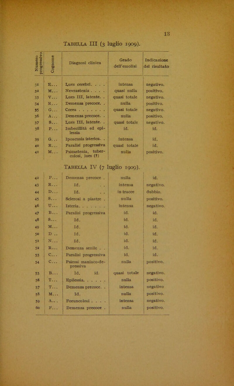 Tabeeea III (3 luglio 1909). ' Numero progressivo Cognome Diagnosi clinica Grado dell’emolisi Indicazione del risultato 31 E... Eues cerebri. . . . intensa negativo. 32 M... Nevrastenia .... quasi nulla positivo. 33 V... Eues III, latente. . quasi totale negativo. 34 R... Demenza precoce. . nulla positivo. 35 G... Corea quasi totale negativo. 36 A... Demenza precoce. . nulla positivo. 37 s... Eues III, latente. . quasi totale negativo. 38 p... Imbecillità ed epi- lessia id. id. 39 G. .. Ipoacusia isterica. . intensa id. 40 R... Paralisi progressiva quasi totale id. 41 M... Psicastenia, tuber- colosi, lues (?) nulla positivo. TABEW.A IV (7 luglio 1909). 42 P... Demenza precoce . nulla id. 43 R... Id. intensa negativo. 44 D... Id. in tracce dubbio. 45 S... Sclerosi a piastre . nulla positivo. 46 u... Isteria intensa negativo. 47 B... Paralisi progressiva id. id. 48 S... Id. id. id. 49 M... Id. id. id. 50 D .. Id. id. id. 51 N... Id. id. Id. 52 R... Demenza senile . . id. id. 53 C... Paralisi progressiva id. id. 54 C... Psicosi maniaco-de- pressiva nulla positivo. 55 B... Id. id. quasi totale negativo. 56 T... Epilessia nulla positivo. 57 T... Demenza precoce. . intensa negativo 58 M... Id. nulla positivo. 59 A... Foruncolosi .... intensa negativo. 1