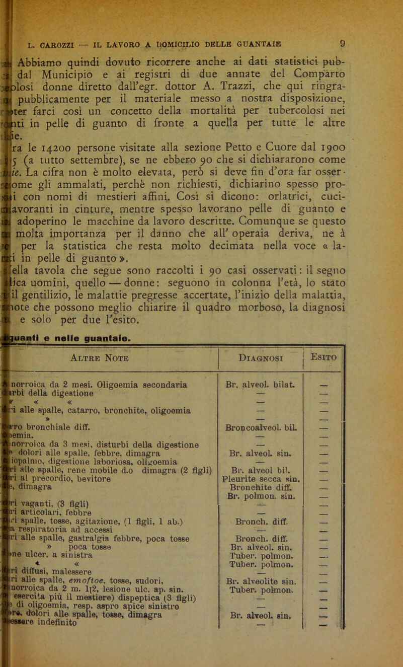 Abbiamo quindi dovuto ricorrere anche ai dati statistici pub- * dal Municipio e ai registri di due annate del Comparto losi donne diretto dall’egr. dottor A. Trazzi, che qui ringra- pubblicamente per il materiale messo a nostra disposizione, |Jter farci cosi un concetto della mortalità per tubercolosi nei ti in pelle di guanto di fronte a quella per tutte le altre a ra le 14200 persone visitate alla sezione Petto e Cuore dal 1900 5 (a tutto settembre), se ne ebbero 90 che si dichiararono come Jie. La cifra non è molto elevata, però si deve fin d’ora far osser- Jiome gli ammalati, perchè non richiesti, dichiarino spesso pro- i con nomi di mestieri affini. Così si dicono: orlatrici, cuci- avoranti in cinture, mentre spesso lavorano pelle di guanto e adoperino le macchine da lavoro descritte. Comunque se questo molta importanza per il danno che alT operaia deriva, ne à per la statistica che resta molto decimata nella voce a la- i in pelle di guanto ». ella tavola che segue sono raccolti i 90 casi osservati : il segno ica uomini, quello — donne: seguono in colonna l’età, lo stato il gentilizio, le malattie pregresse accertate, l’inizio della malattia, ote che possono meglio chiarire il quadro morboso, la diagnosi e solo per due Tesito. manti e nelle guantate. Altre Note Diagnosi Esito norroica da 2 mesi. Oligoemia secondaria irbi della digestione • « « i alle spalle, catarro, bronchite, oligoemia » •ro bronchiale diff. >emia. norroica da 3 mesi, disturbi della digestione \ dolori alle spalle, febbre, dimagra iopalmo, digestione laboriosa, oligoemia ri alle spalle, rene mobile d.o dimagra (2 figli) ri al precordio, bevitore ì, dimagra i vaganti, (3 figli) ri articolari, febbre ri spalle, tosse, agitazione, (1 figli, 1 ab.) a respi rato ria ad accessi Iri alle spalle, gastralgia febbre, poca tosse » poca tosse me ulcer. a sinistra I . «■ « '■ri diffusi, malessere ■ri alle spalle, emoftoe, tosse, sudori, -■norroica da 2 m. 1[2, lesione ulc. ap. sin. ■ esercita piu il mestiere) dispeptica (3 figli) ■ di oligoemia, resp. aspro apice sinistro •>r«. dolori alle spalle, tosse, dimagra ■essere indefinito Br. alveoL bilat. Broncoalveol. biL Br. alveoL sin. Br. alveol bil. Pleurite secca sin. Bronchite diff. Br. polmon. sin. Bronch. diff. Bronch. diff. Br. alveol. sin. Tuber. polmon. Tuber. polmon. Br. alveolite sin. Tuber. polmon. Br. alveol. sin.