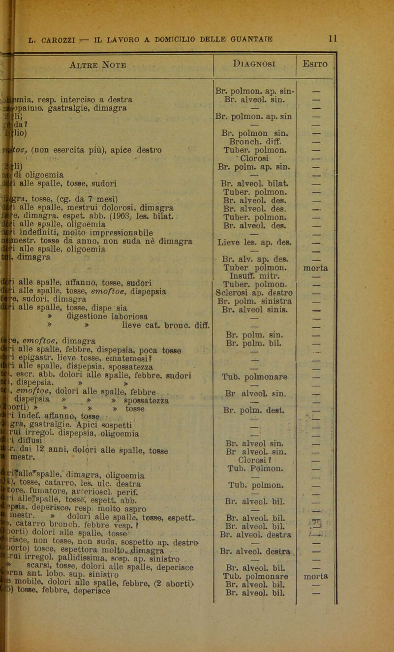 Altre Note Diagnosi Esito mia, resp. interciso a destra jpalmo. gastralgie, dimagra n; |da? lio) lOSj (non esercita più), apice destro Ili) Idi oligoemia |i alle spalle, tosse, sudori ra, tosse, (cg. da 7 mesi) li alle spalle, mestrui dolorosi, dimagra re, dimagra, espet abb. (1903, les. bilat li alle spalle, oligoemia li indefiniti, molto impressionabile ■nestr. tosse da anno, non suda nè dimagra ri alle spalle, oligoemia dimagra i alle spalle, affanno, tosse, sudori 1 alle spalle, tosse, emoftoe, dispepsia •e, sudori, dimagra i alle spalle, tosse, dispe sia » digestione laboriosa » » lieve cat. bronc. diff. I he, emoftoe, dimagra i H i He spalle, febbre, dispepsia, poca tosse j'i epigastr. lieve tosse, ematemesi? ’i alle spalle, dispepsia, spossatezza I |, escr. abb. dolori alle spalle, febbre, sudori I , dispepsia. » » I, emoftoe, dolori alle spalle, febbre b dispepsia » » » spossatezza ■ Jorti) » » » » tosse w’i indef. affanno, tosse ■ gra, gastralgie. Apici sospetti ■tuì irregol. dispepsia, oligoemia ■t i diffusi wr. dai 12 anni, dolori alle spalle, tosse § mesti-, ; v , |i?alleyspalle, dimagra, oligoemia 1, tosse, catarro, les. ulc. destra ore. fumatore, arterioscl. perif. i alle“spalle, tosse, espett. abb. psia, deperisce* resp. molto aspro nestr. » dolori alle spalle, tosse, espett, catarro bronch. febbre vesp. ? orti) dolori alle spalle, tosse asce, non tosse, non suda, sospetto ap. destro ■torto) tosce, espettora molto,dimagra ■rui irregol. pallidissima, sosp. ap. sinistro * scarsi, tosse, dolori alle spalle, deperisce rna ant. lobo. sup. sinistro ' mobile, dolori alle spalle, febbre, (2 aborti), tosse, febbre, deperisce Br. polmon. ap. sin- Br. alveol. sin. Br. polmon. ap. sin Br. polmon sin. Bronch. diff. Tuber. polmon. ' Clorosi Br. polm. ap. sin. Br. alveol. bilat Tuber. polmon. Br. alveoL des. Br. alveol. des. Tuber. polmon. Br. alveoL des. Lieve les. ap. des. Br. alv. ap. des. Tuber polmon. Insuff. mitr. Tuber. polmon. Sclerosi ap. destro Br. polm. sinistra Br. alveol sinis. Br. polm. sin. Br. polm. bil. Tub. polmonare Br alveol. ein. Br. polm. dest Br. alveol sin. Br alveol. sin. Clorosi ? Tub. POlmon. Tub. polmon. Br. alveol. bil. Br. alveol. bil. Br. alveoL bil. Br. alveol. destra Br. alveol. destra Br. alveol. bil. Tub. polmonare Br. alveol. bil. Br. alveol. bil. morta morta